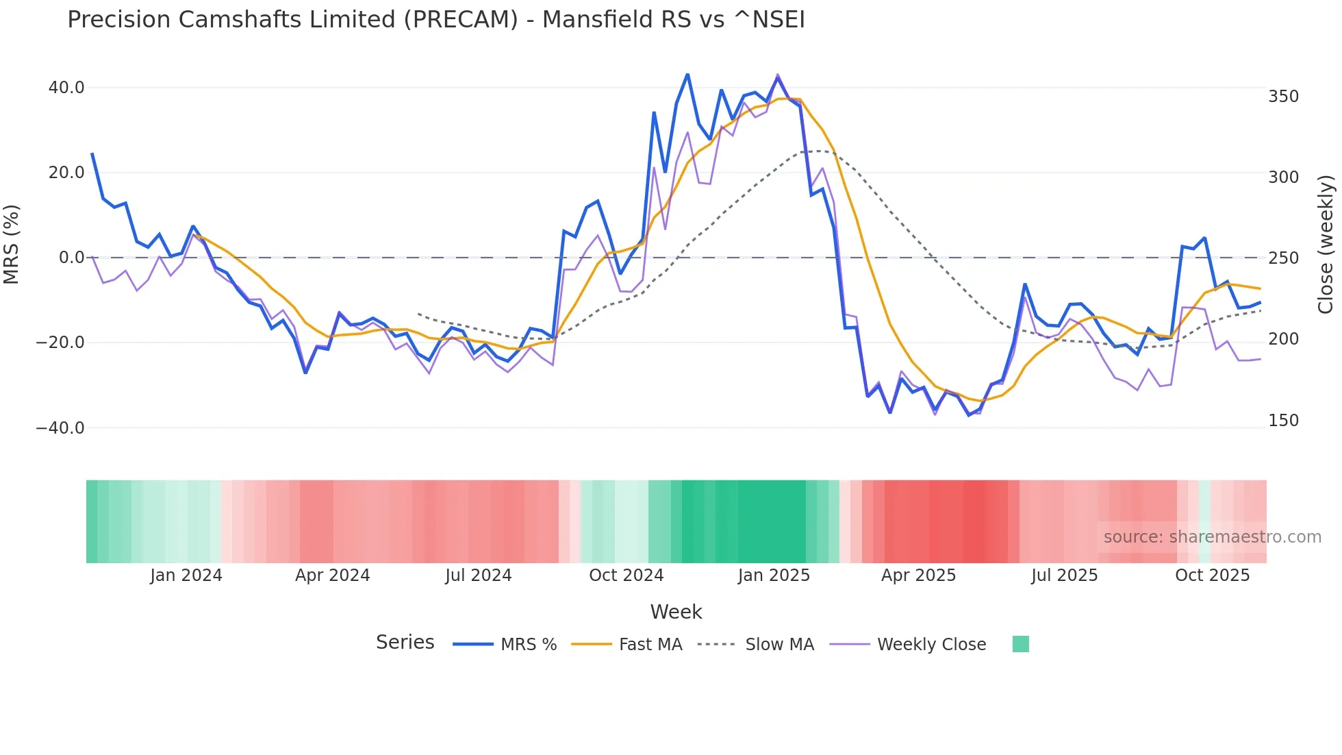 PRECAM Mansfield Relative Strength chart