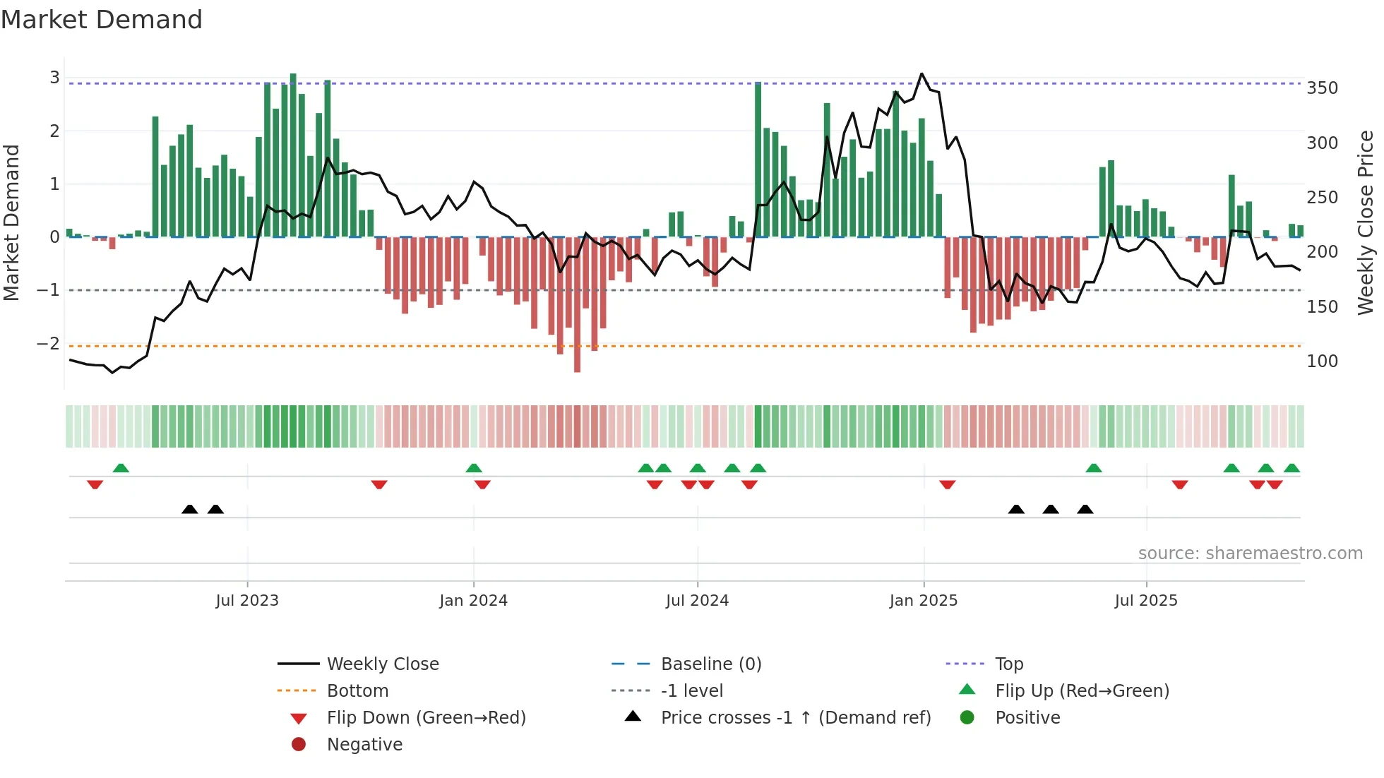 PRECAM weekly Market Demand chart