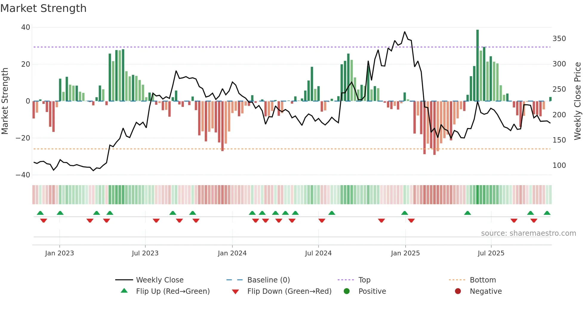 PRECAM weekly Market Strength chart