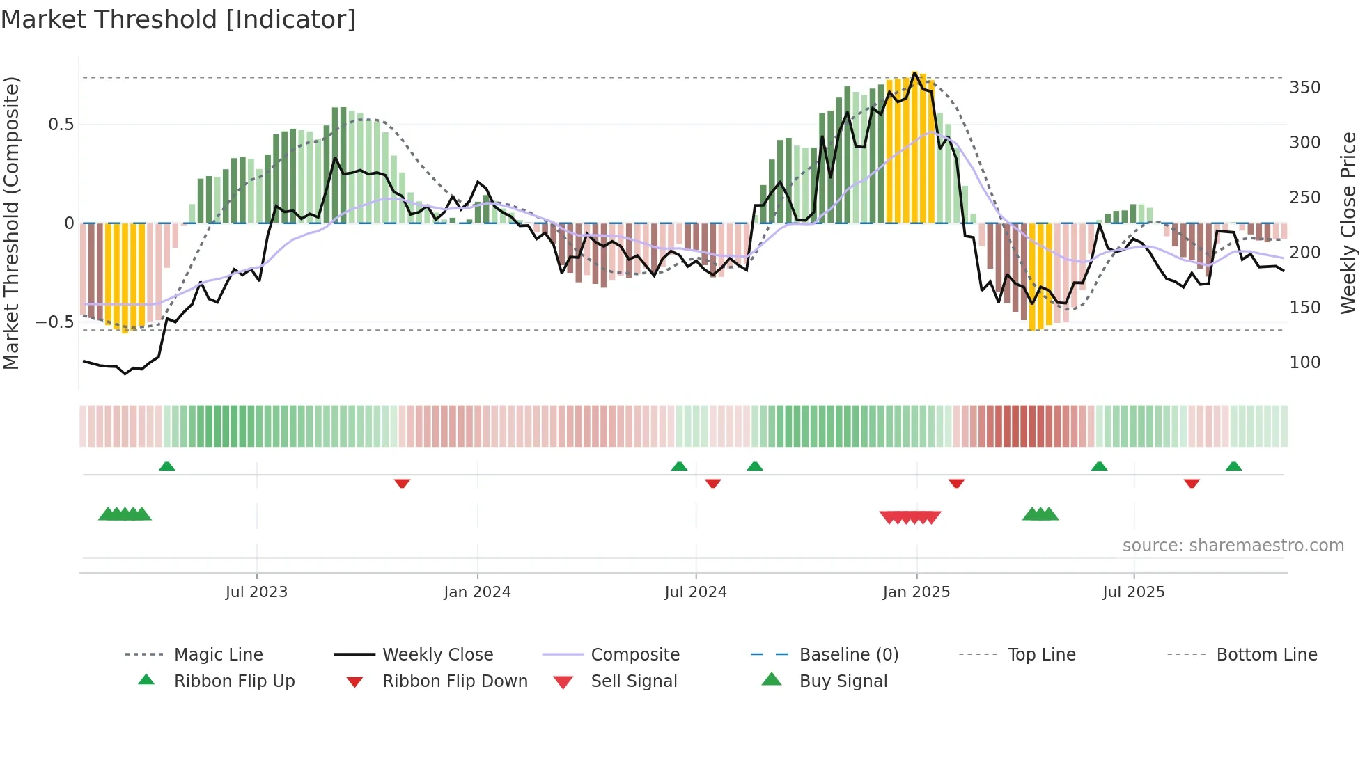 PRECAM weekly Market Threshold chart