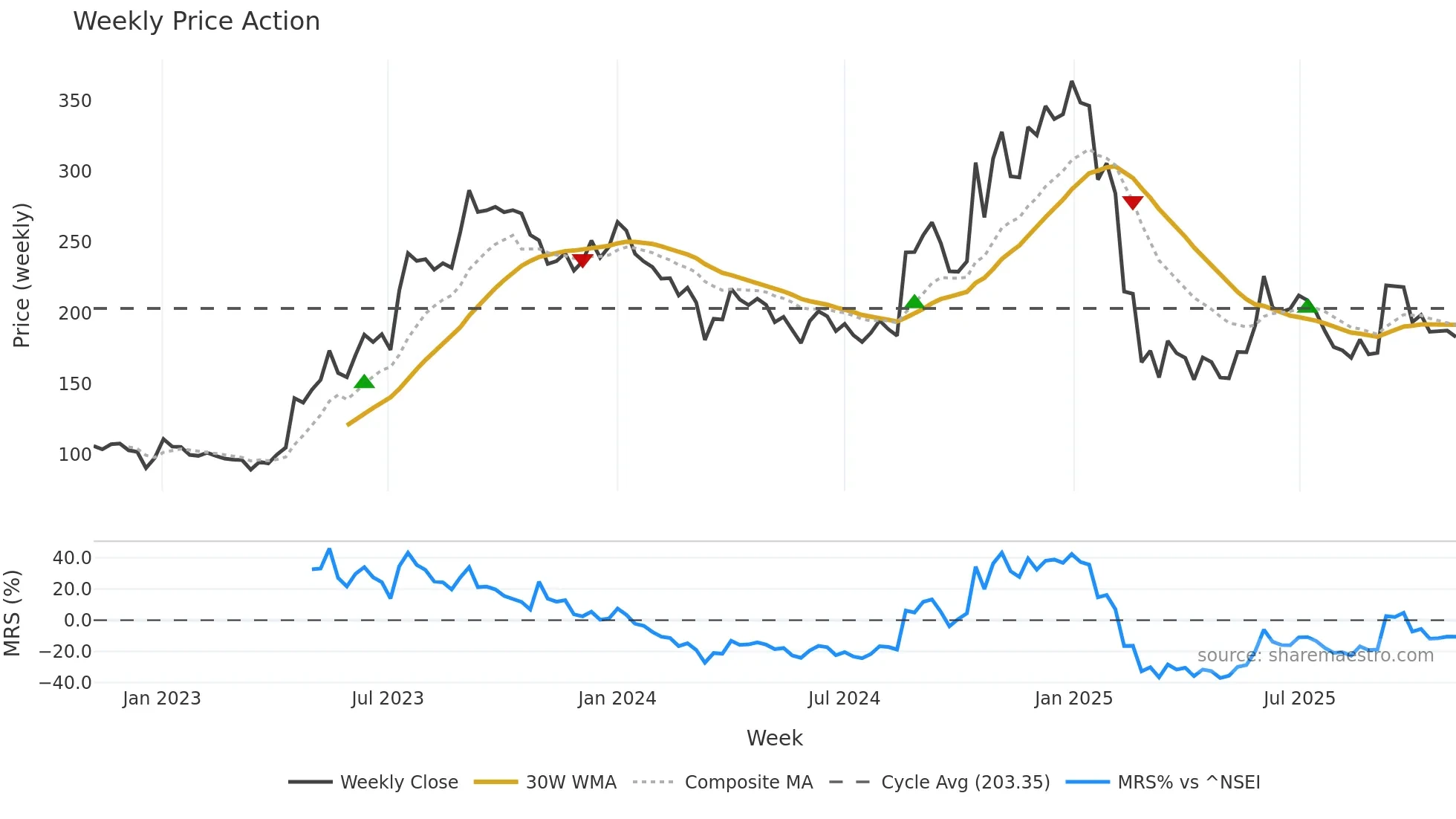 PRECAM weekly Price Action chart, closing 2025-10-27