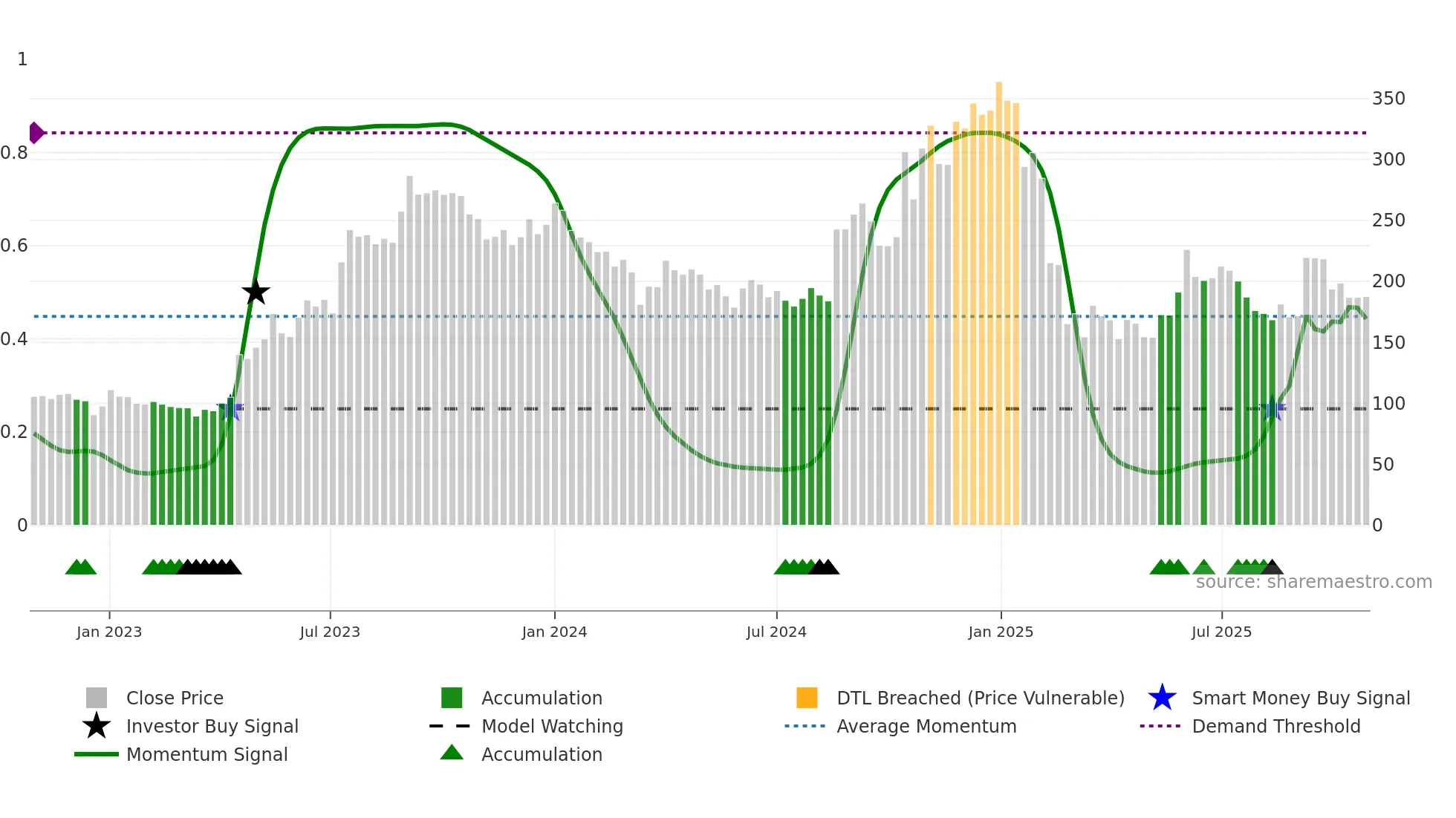 PRECAM weekly Smart Money chart