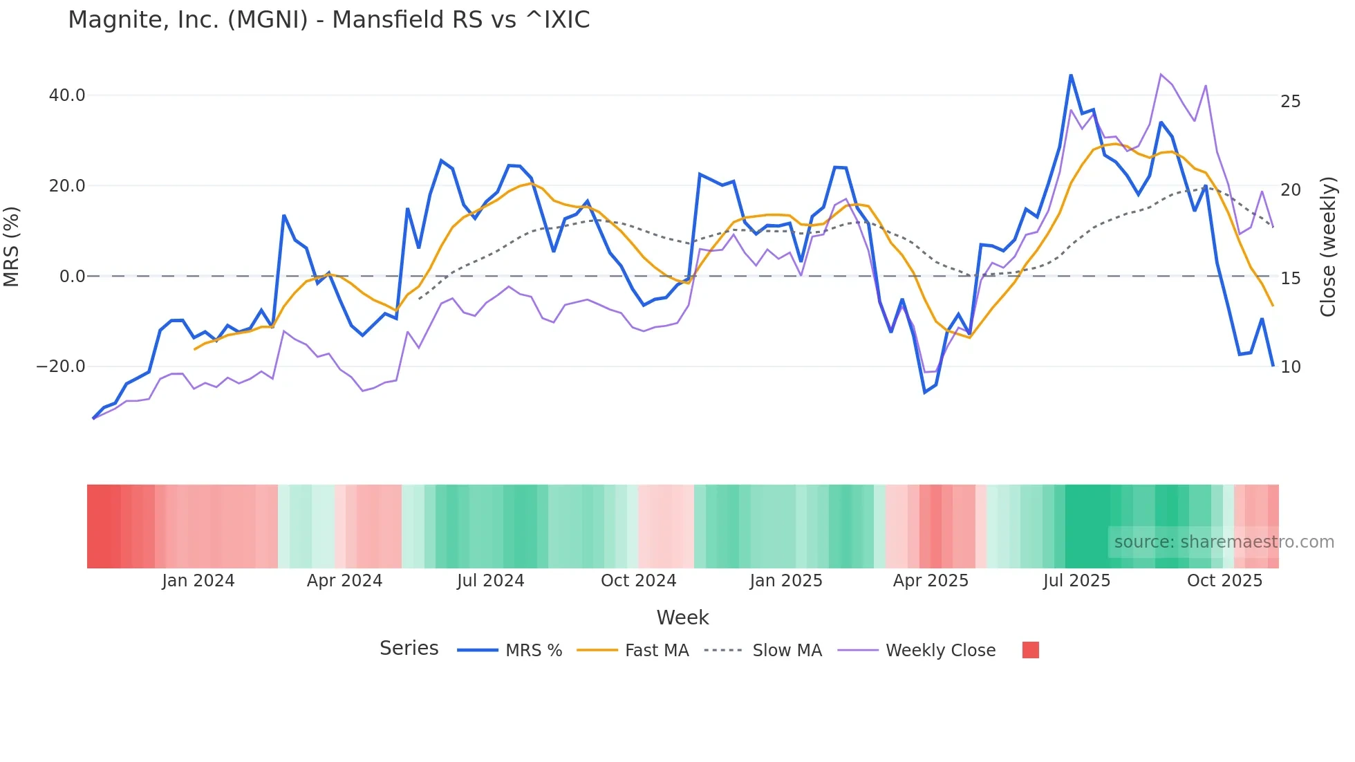 MGNI Mansfield Relative Strength chart