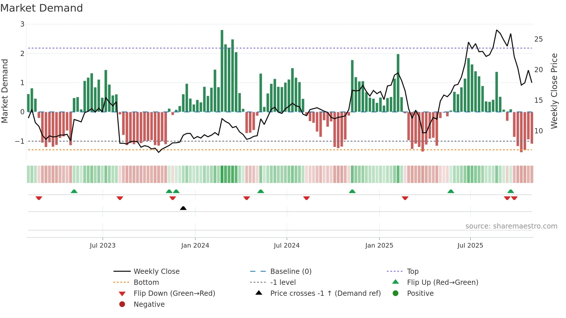 MGNI weekly Market Demand chart