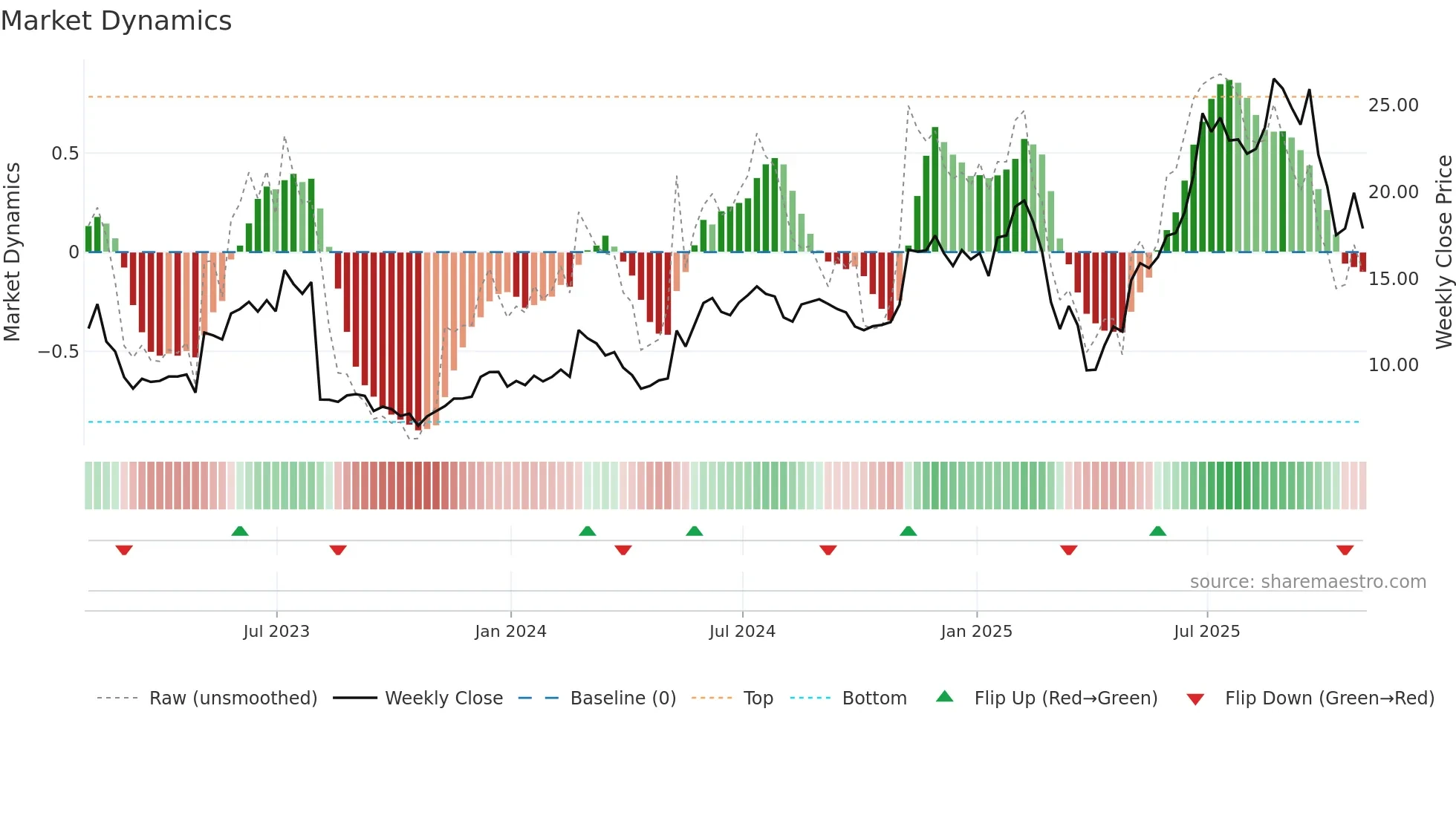 MGNI weekly Market Dynamics chart