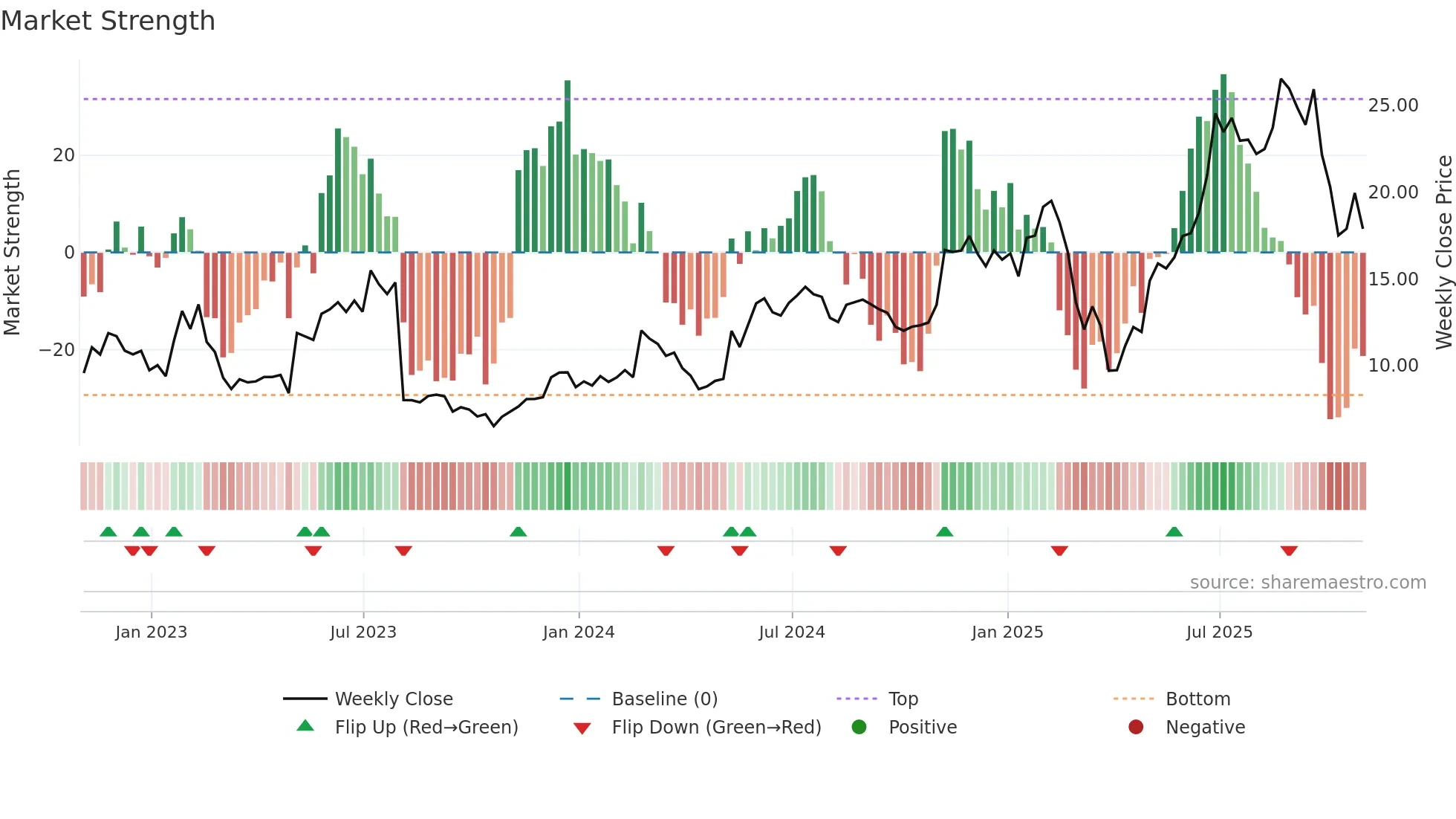 MGNI weekly Market Strength chart