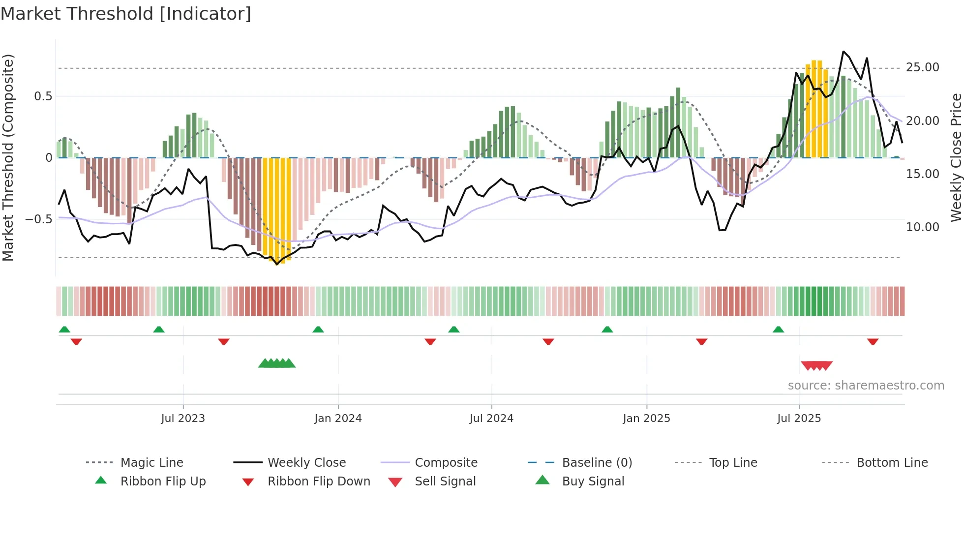 MGNI weekly Market Threshold chart