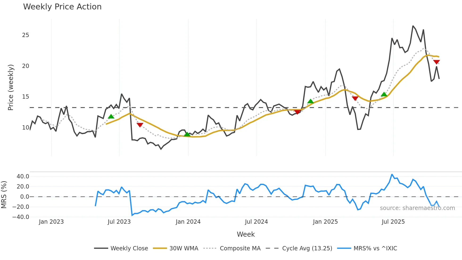MGNI weekly Price Action chart, closing 2025-10-31