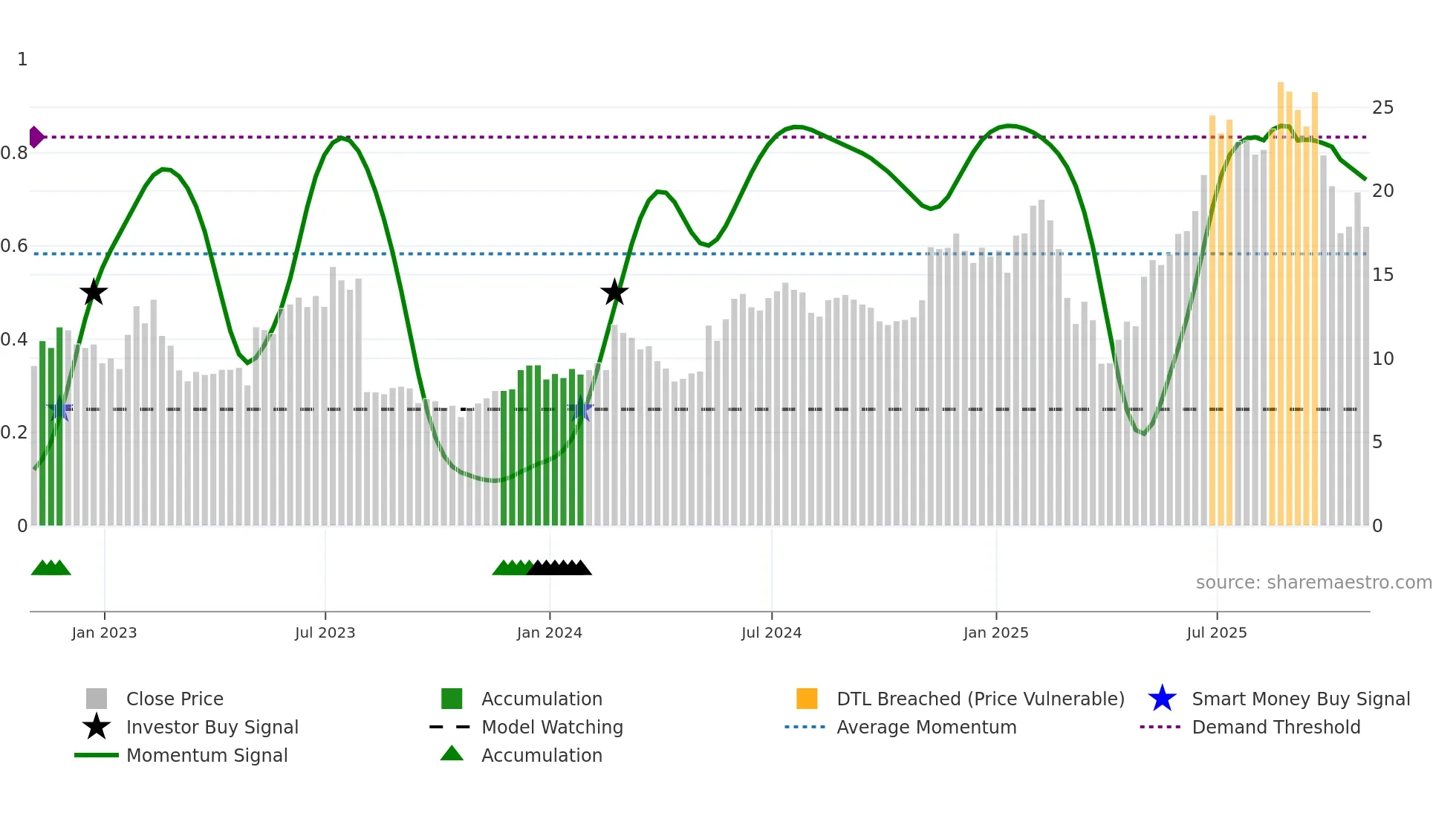 MGNI weekly Smart Money chart