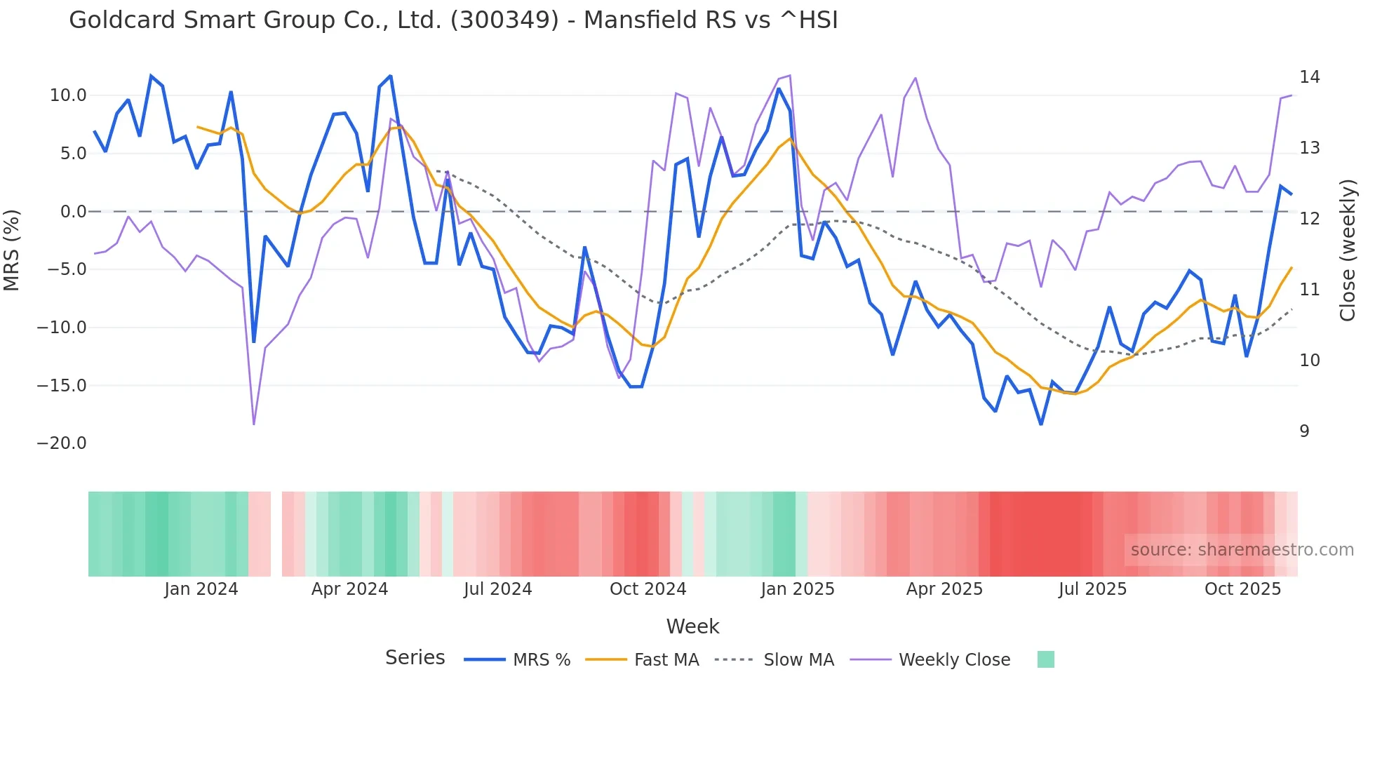 300349 Mansfield Relative Strength chart