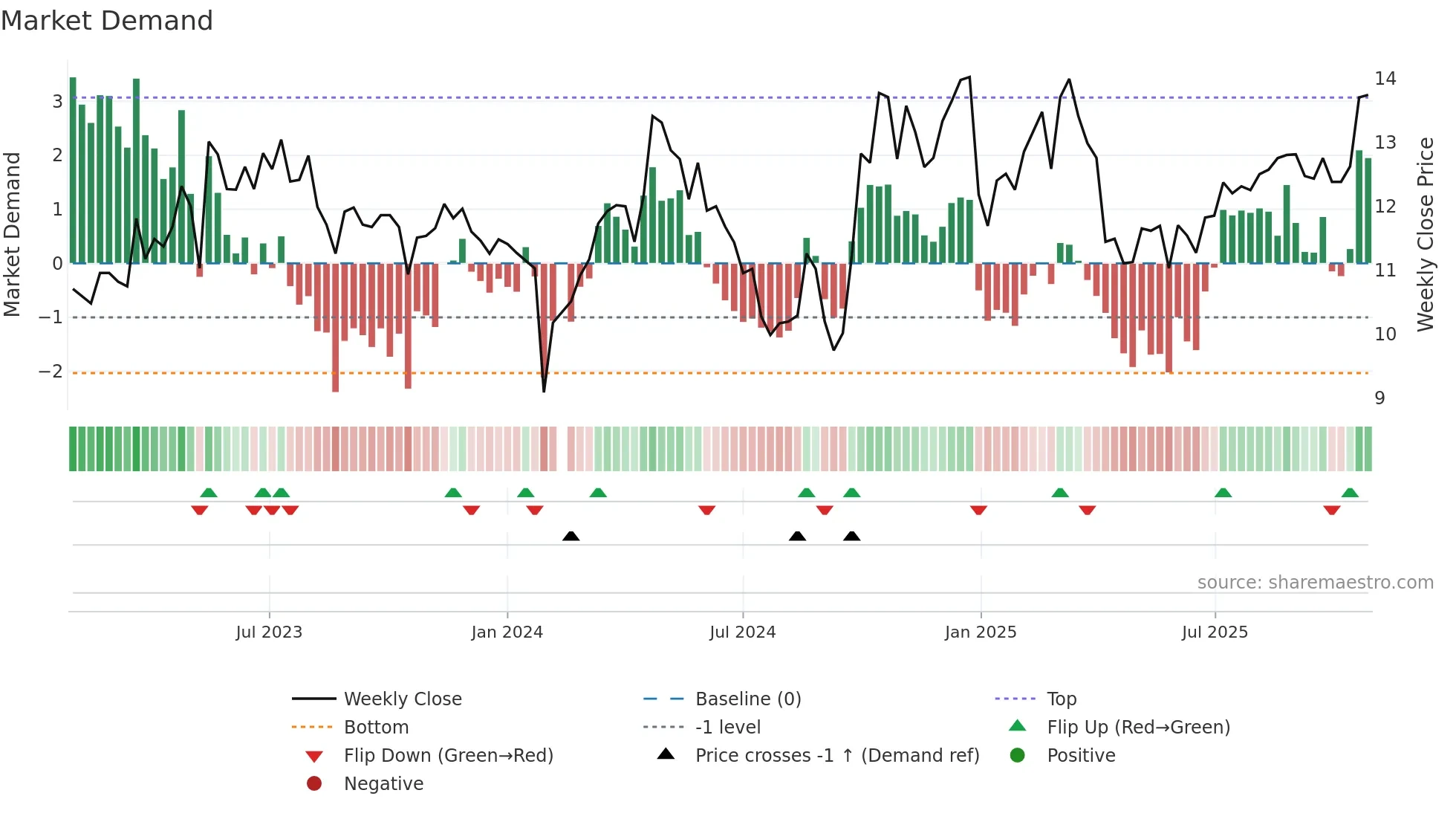 300349 weekly Market Demand chart
