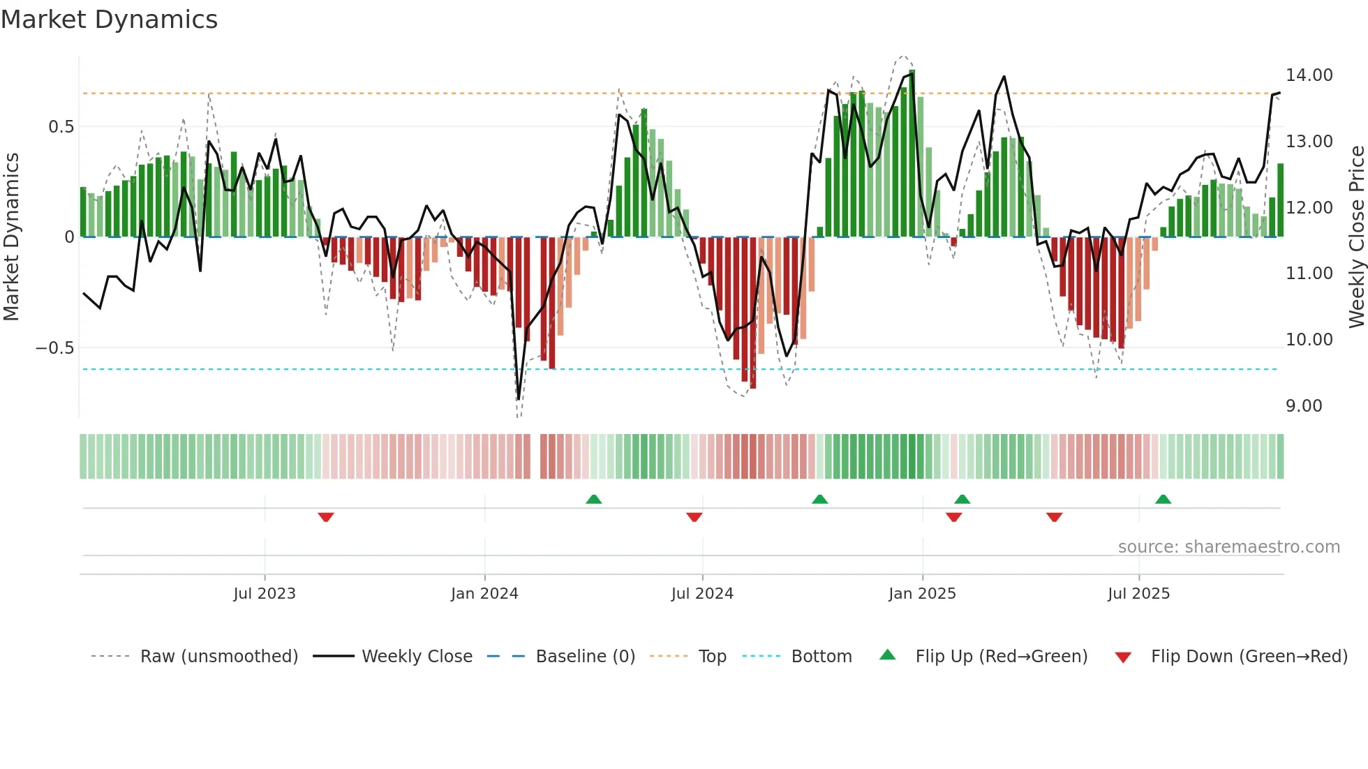 300349 weekly Market Dynamics chart