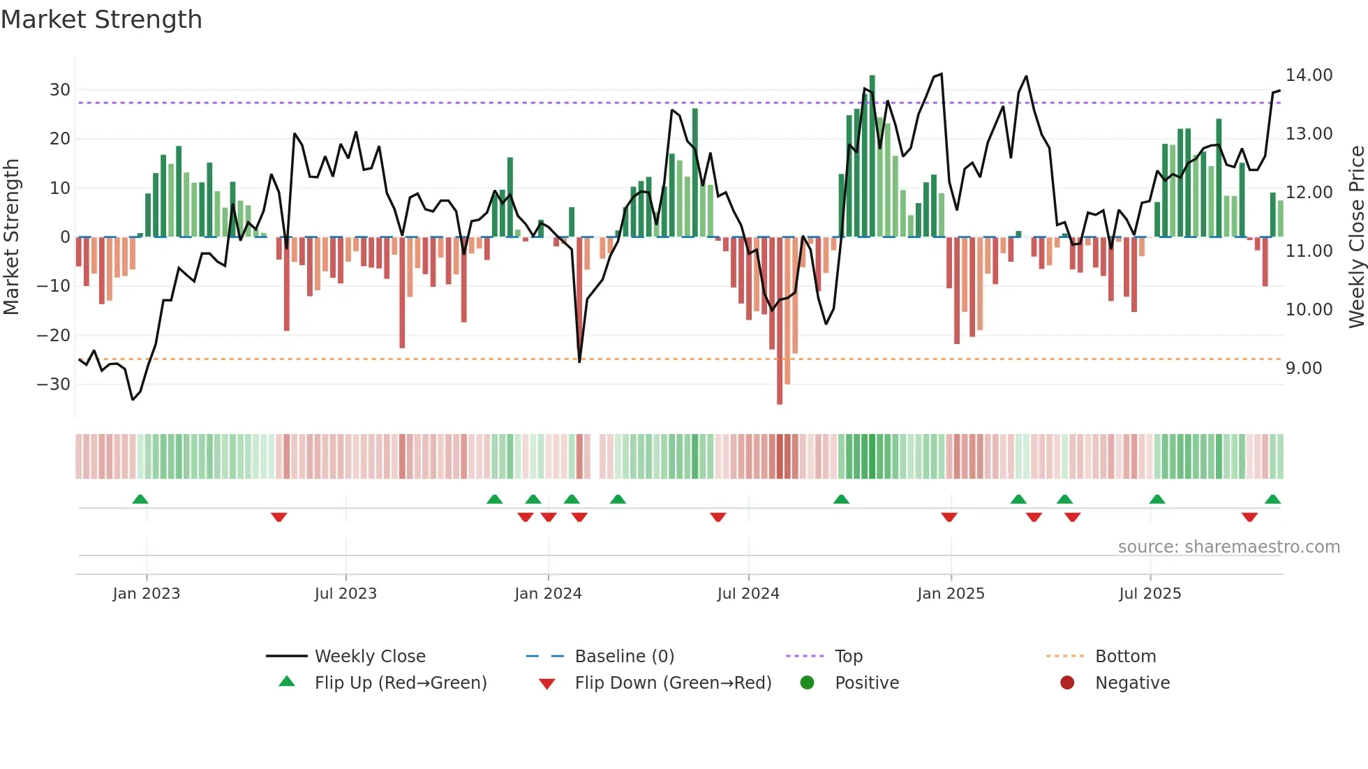 300349 weekly Market Strength chart