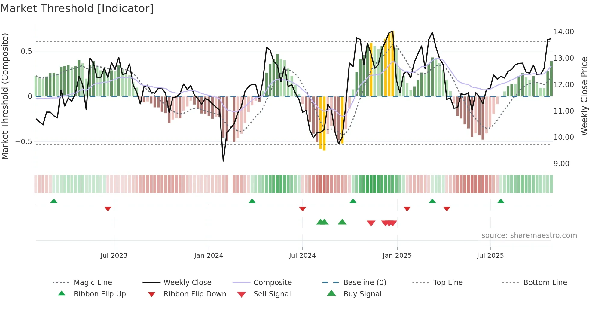 300349 weekly Market Threshold chart