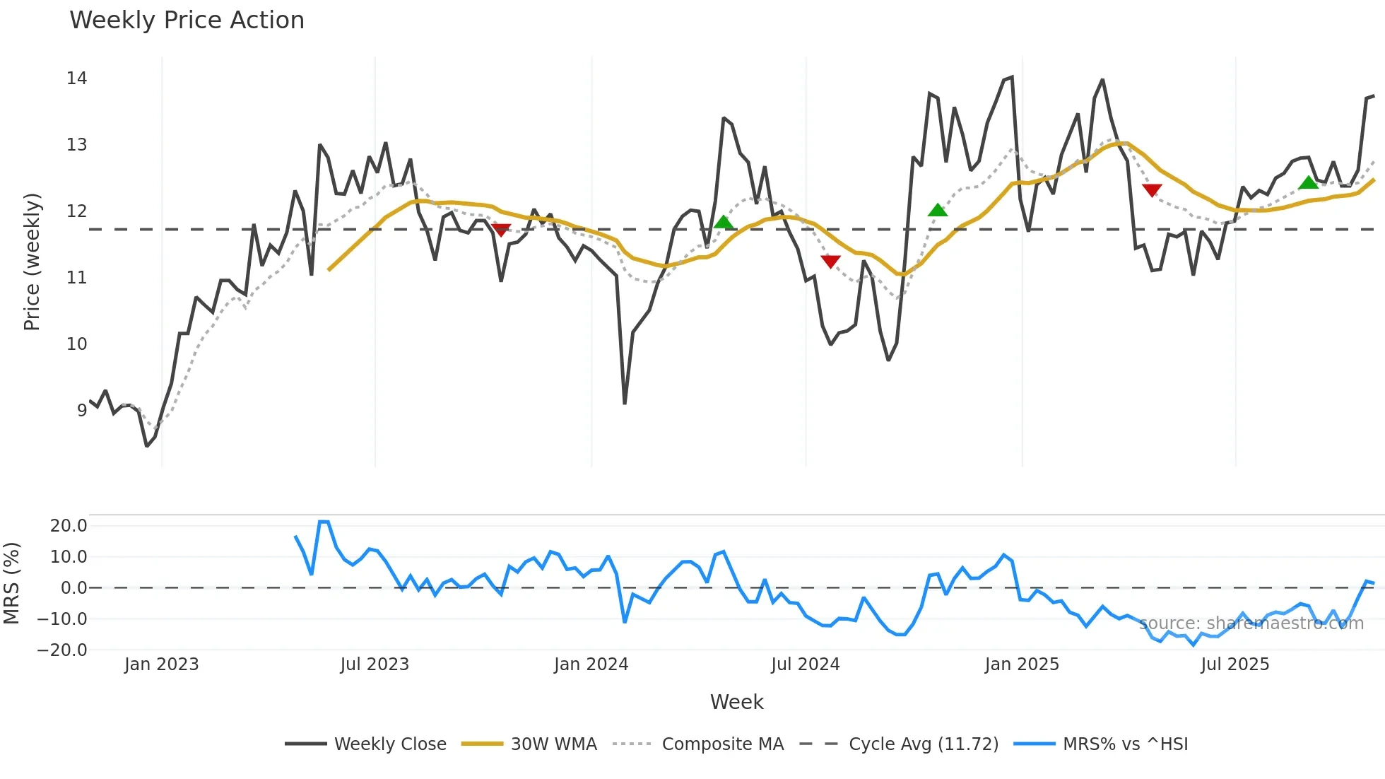 300349 weekly Price Action chart, closing 2025-10-27