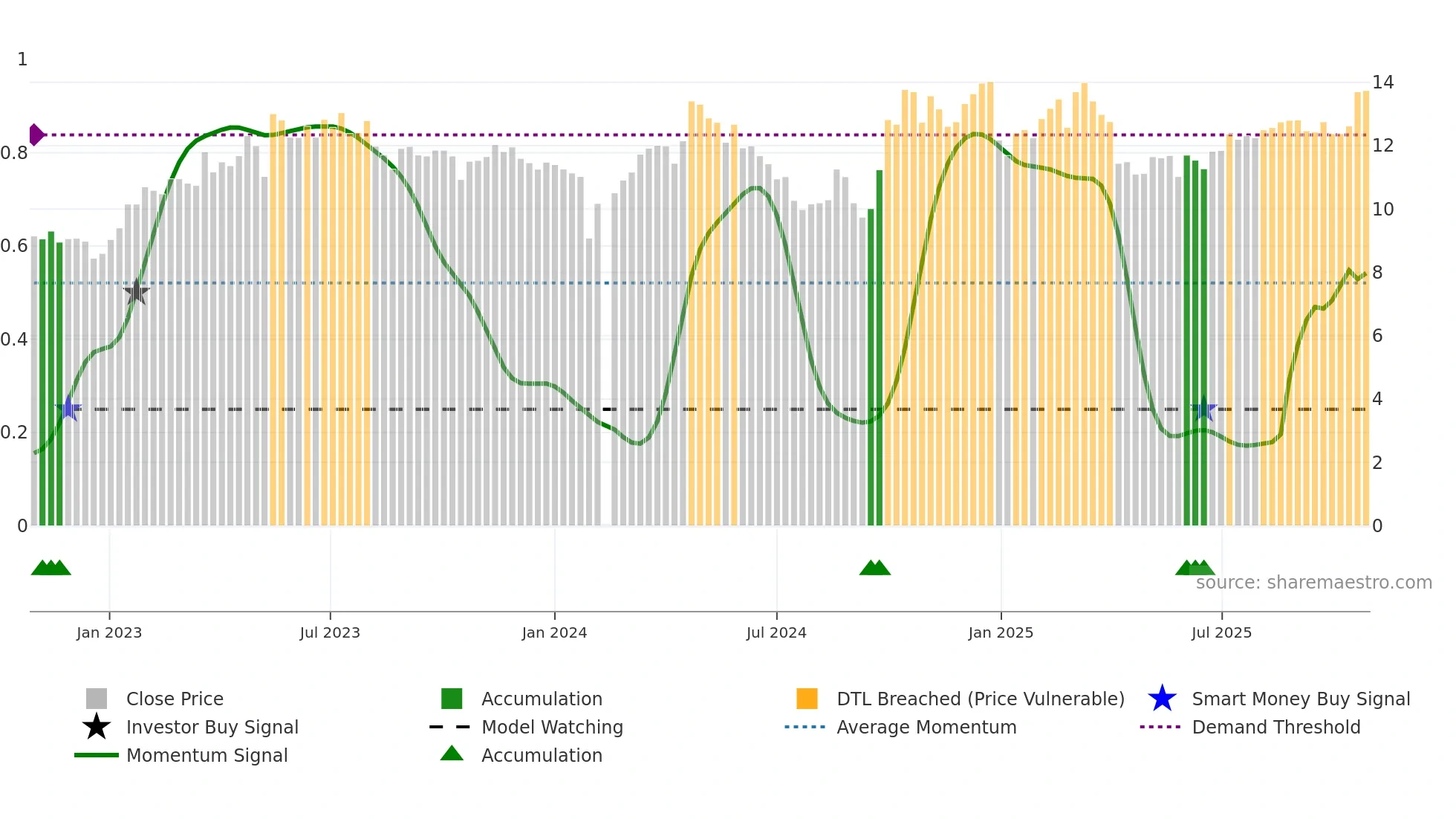 300349 weekly Smart Money chart