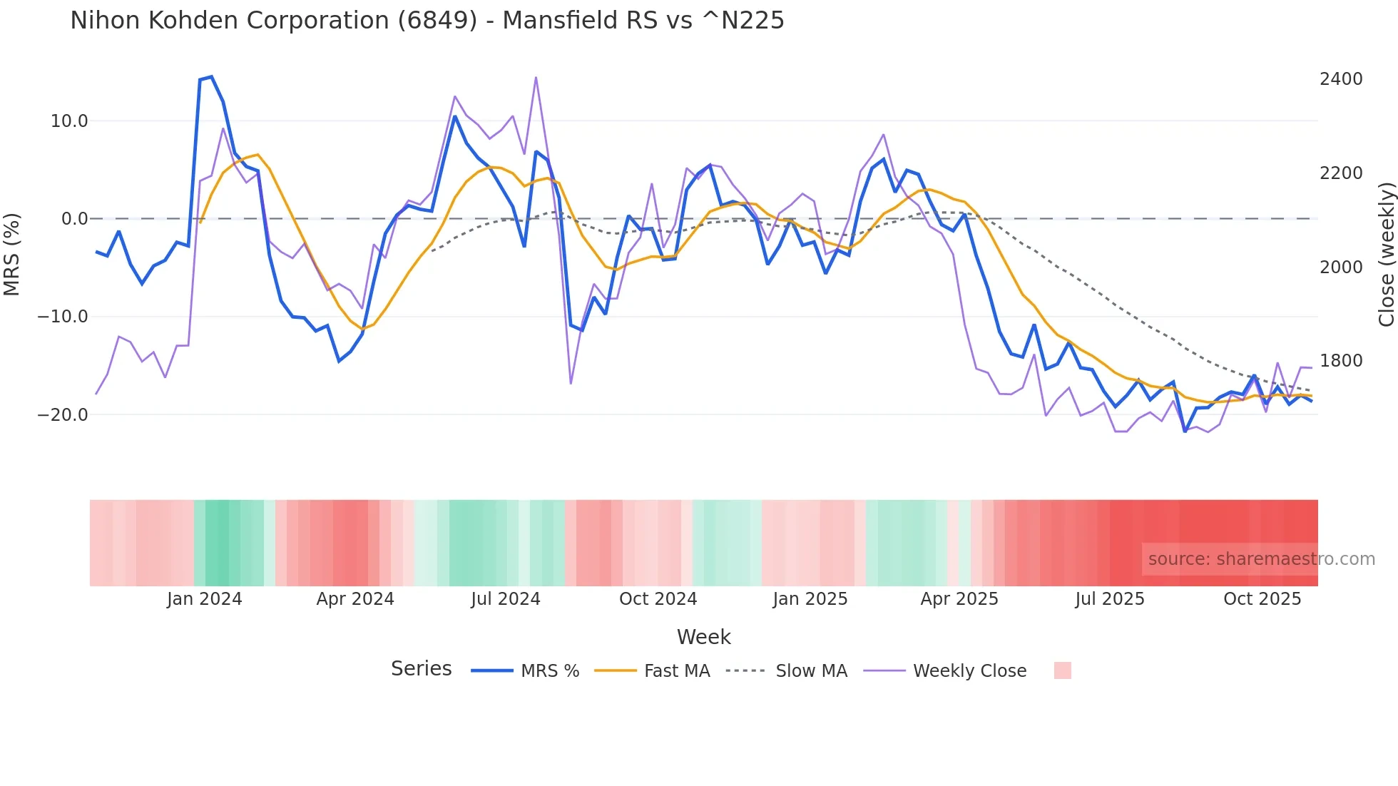 6849 Mansfield Relative Strength chart