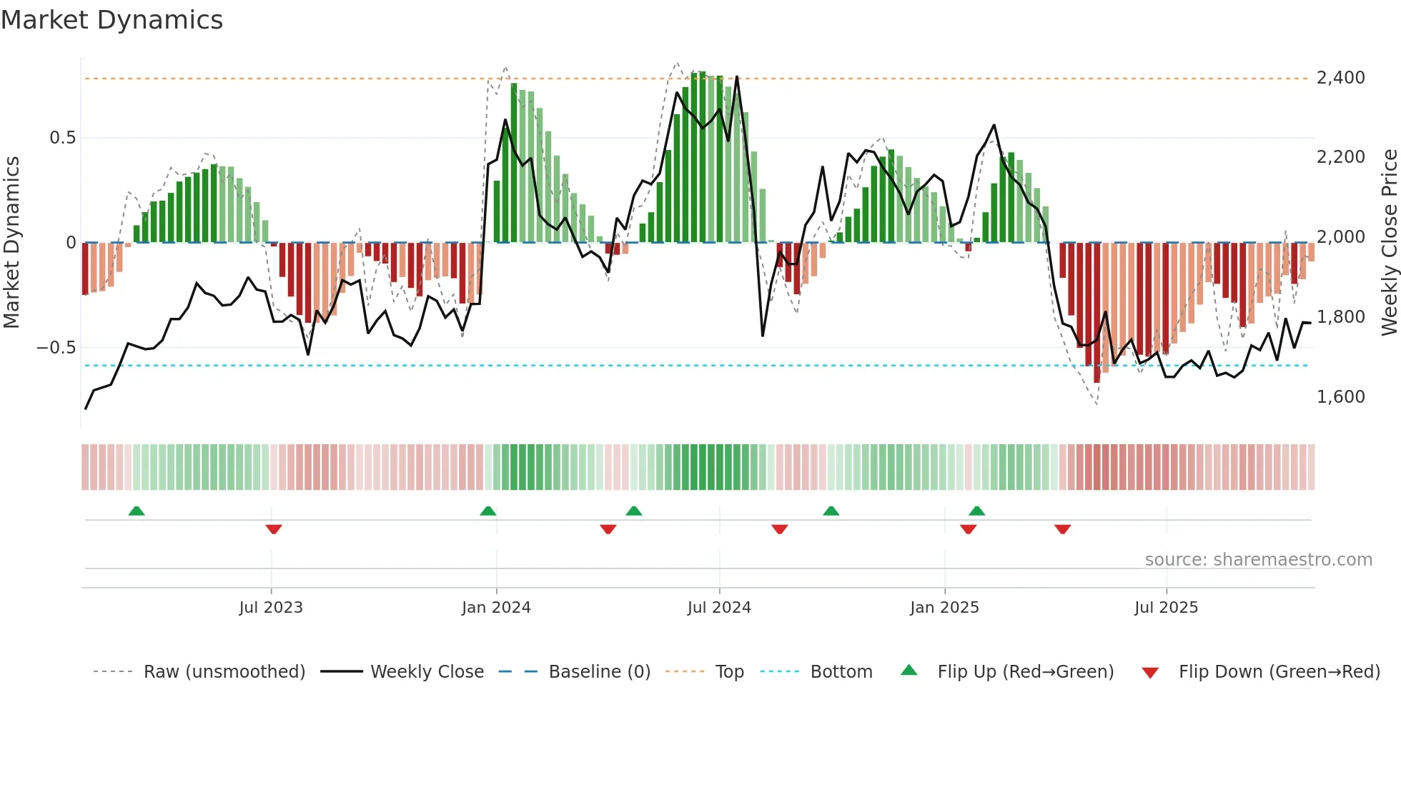 6849 weekly Market Dynamics chart