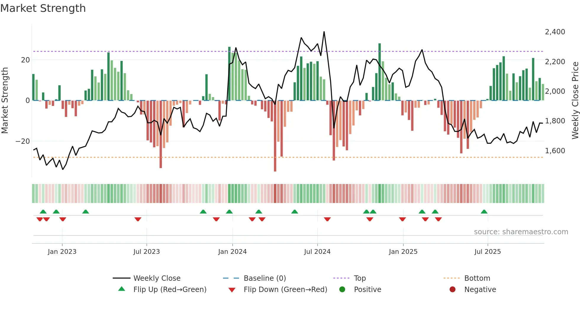 6849 weekly Market Strength chart