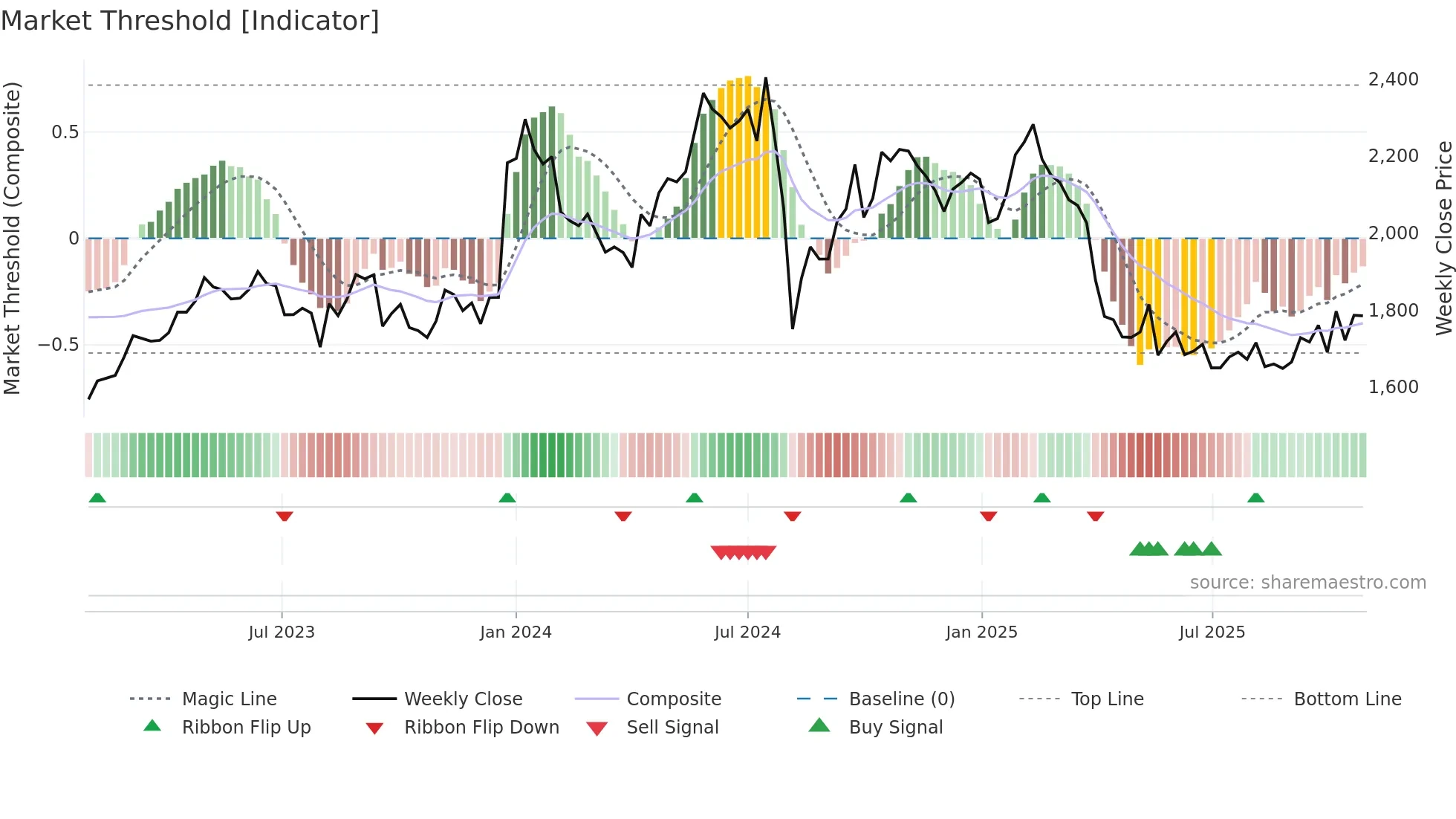 6849 weekly Market Threshold chart