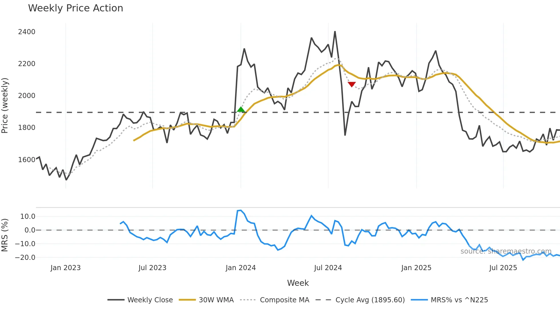 6849 weekly Price Action chart, closing 2025-10-27