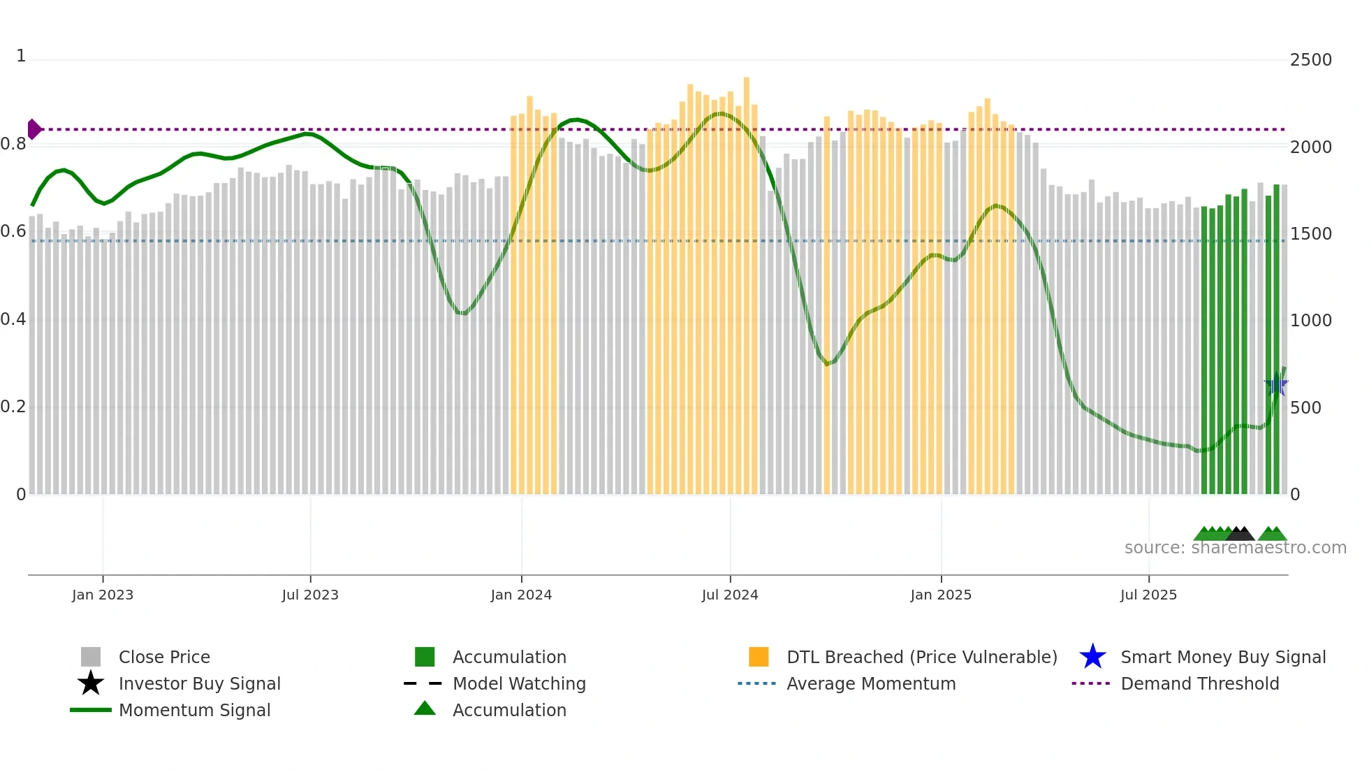 6849 weekly Smart Money chart