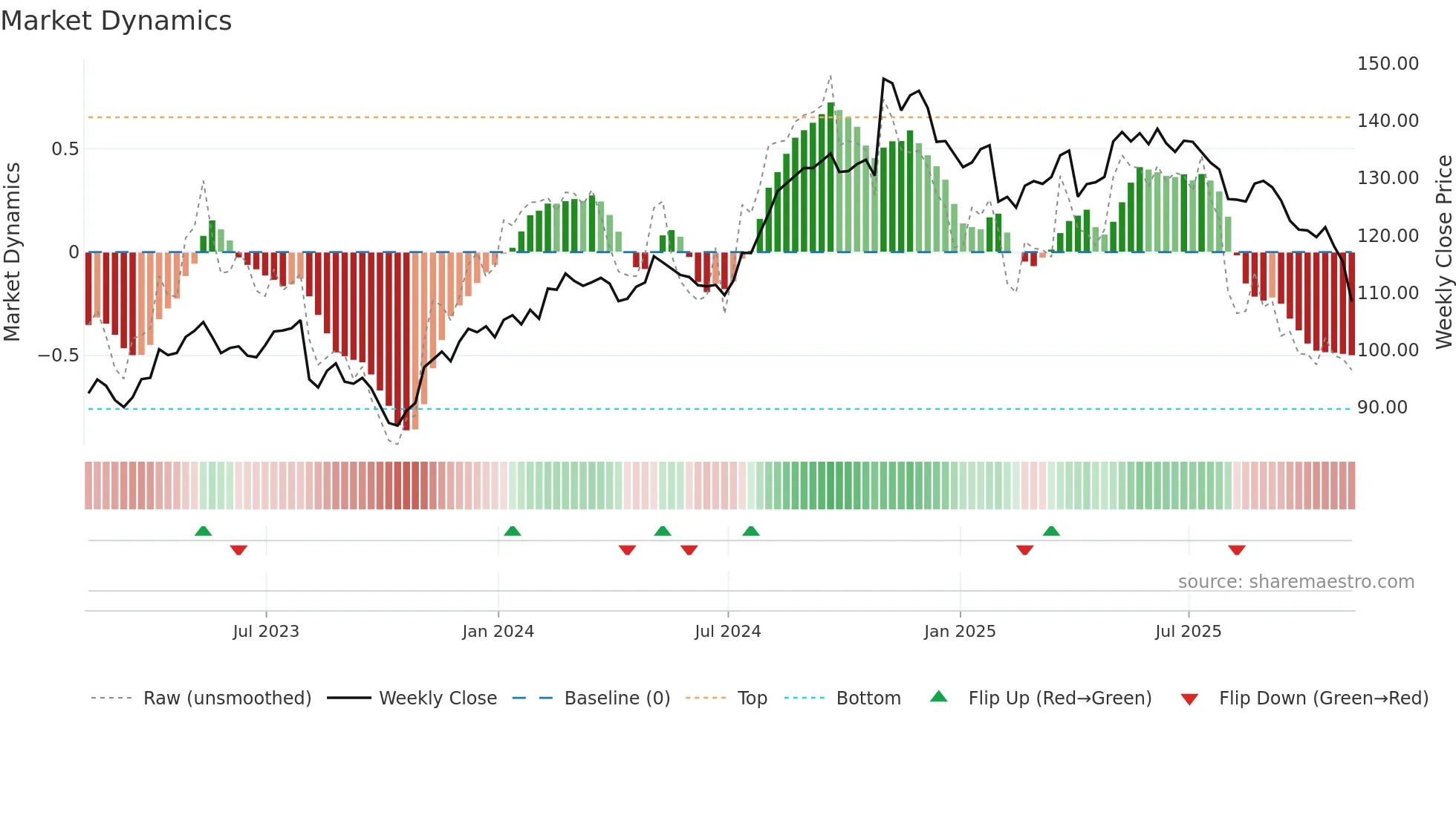 INGR weekly Market Dynamics chart