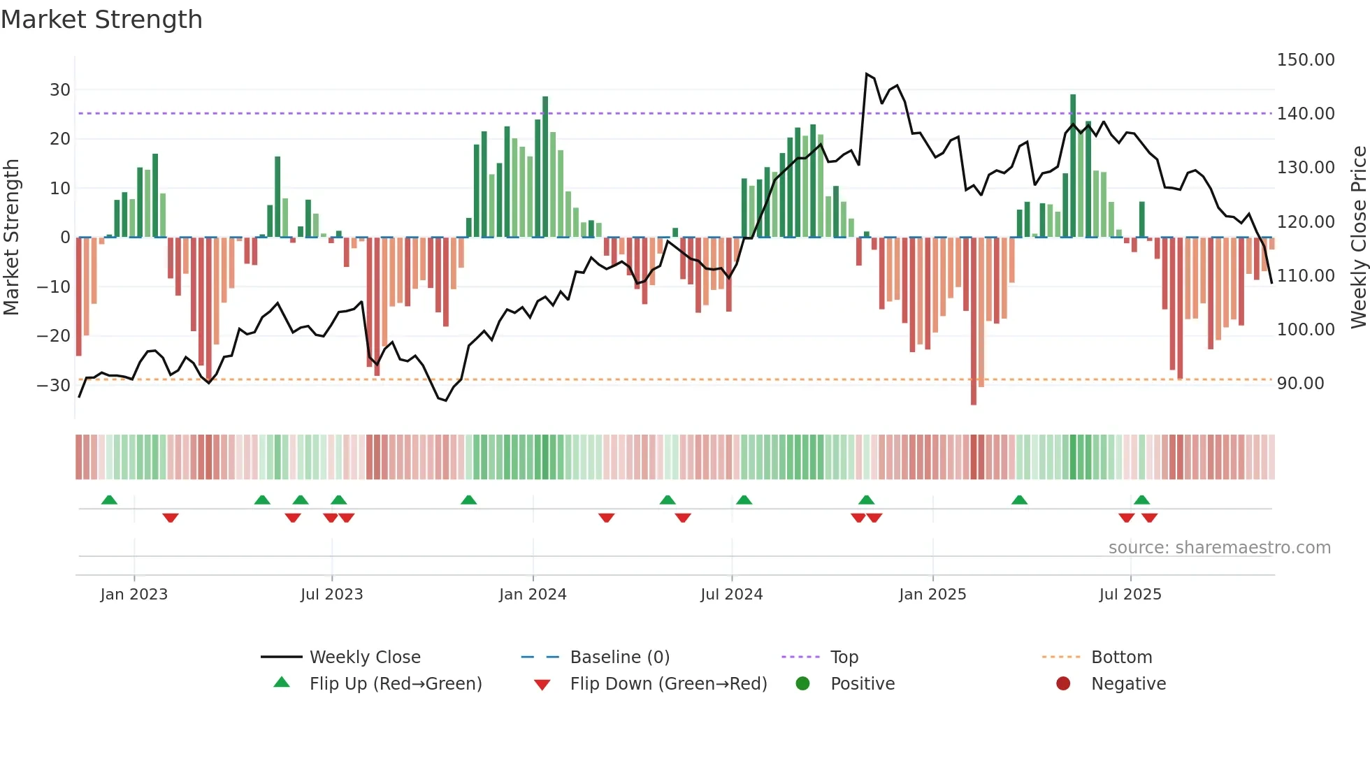 INGR weekly Market Strength chart