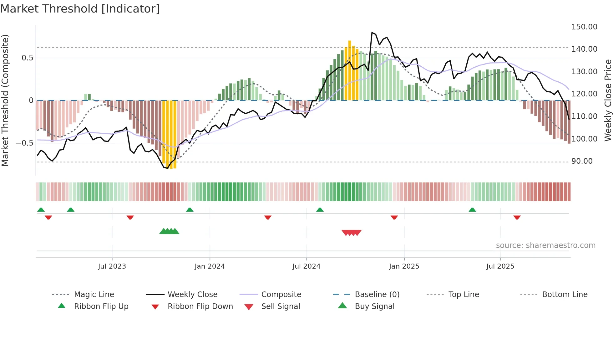 INGR weekly Market Threshold chart