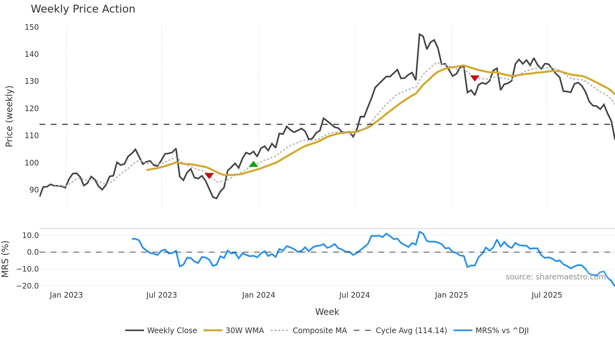 INGR weekly Price Action chart, closing 2025-11-07