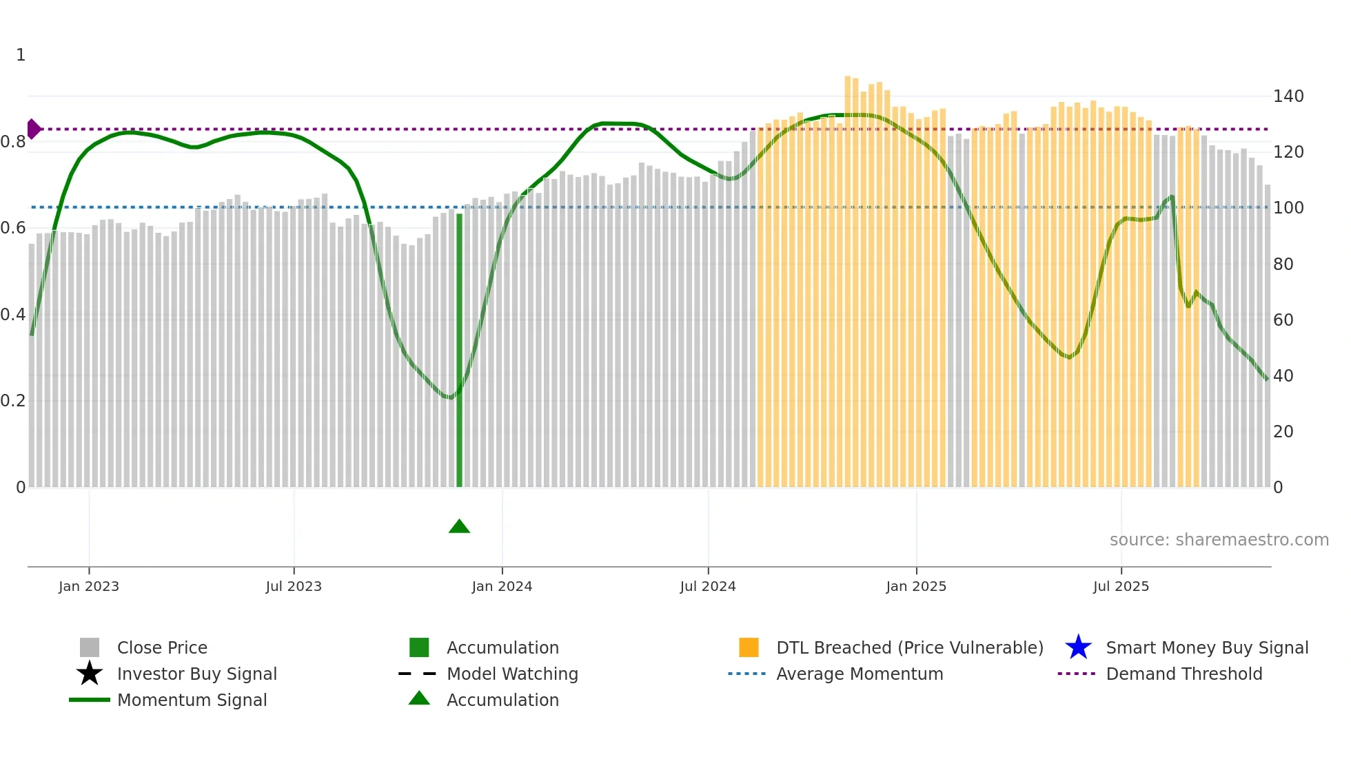 INGR weekly Smart Money chart