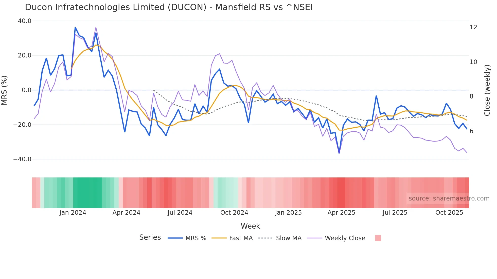 DUCON Mansfield Relative Strength chart