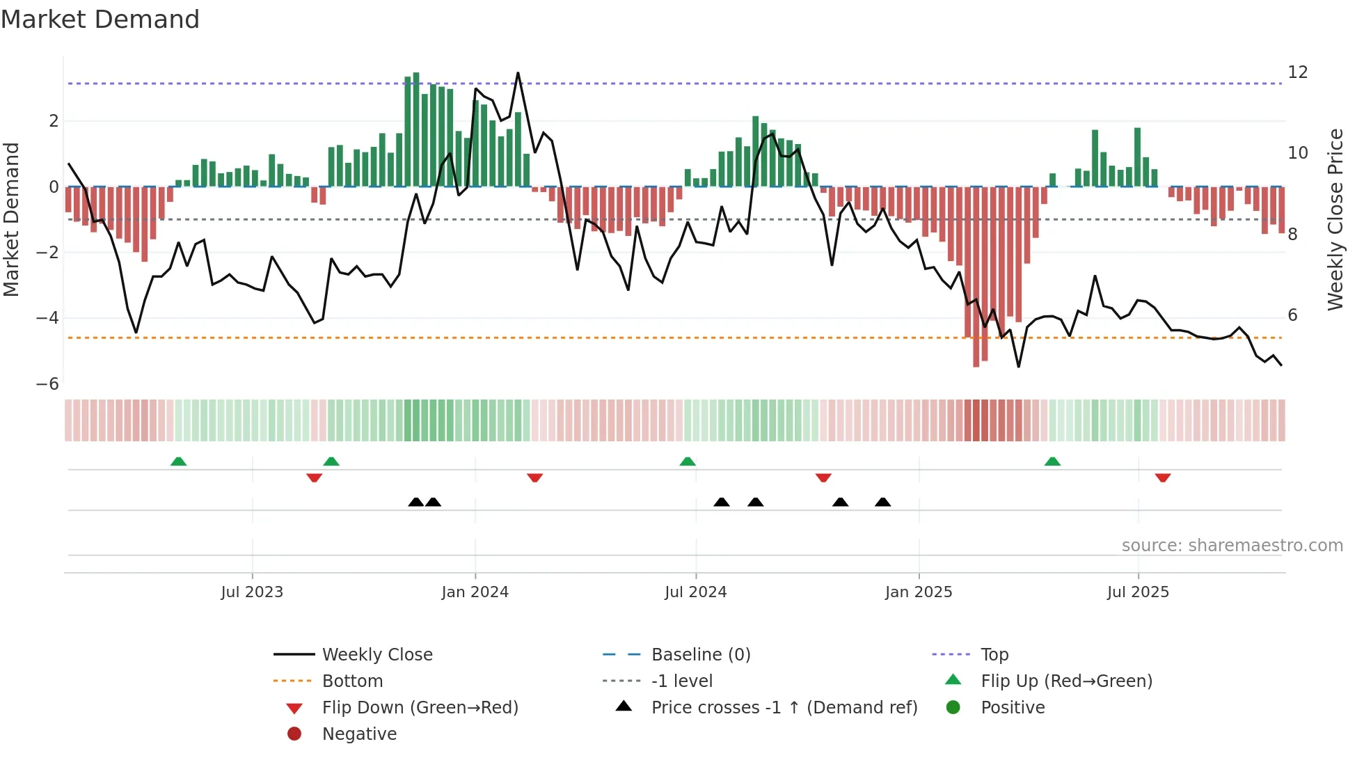 DUCON weekly Market Demand chart