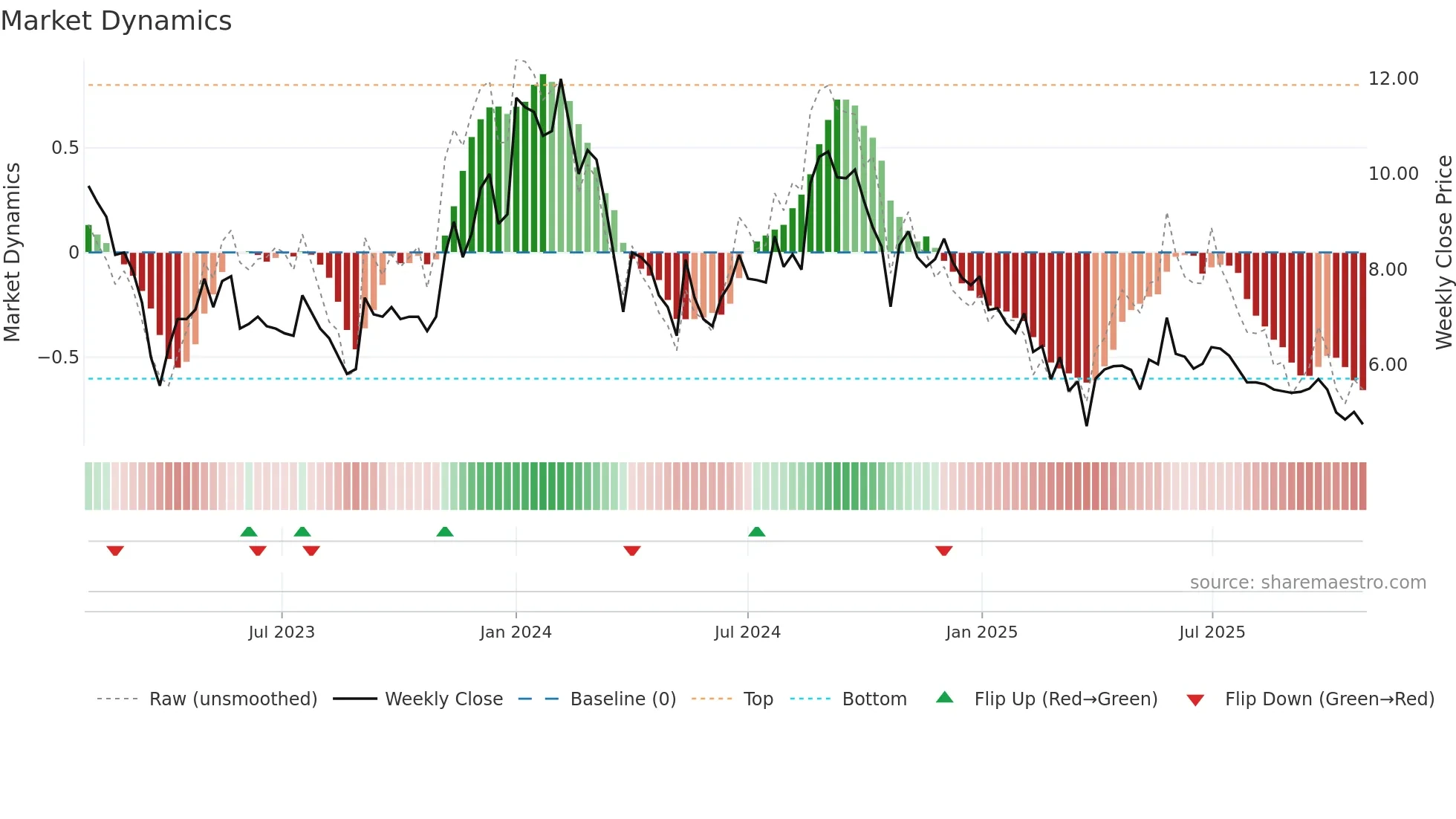 DUCON weekly Market Dynamics chart