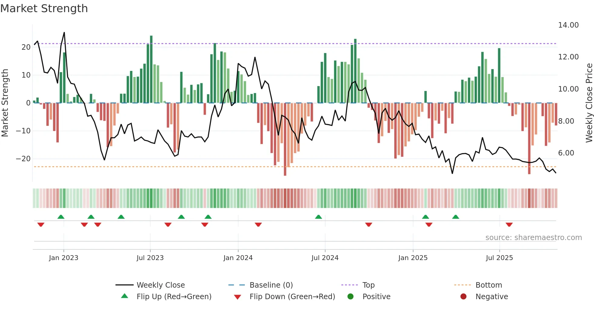 DUCON weekly Market Strength chart