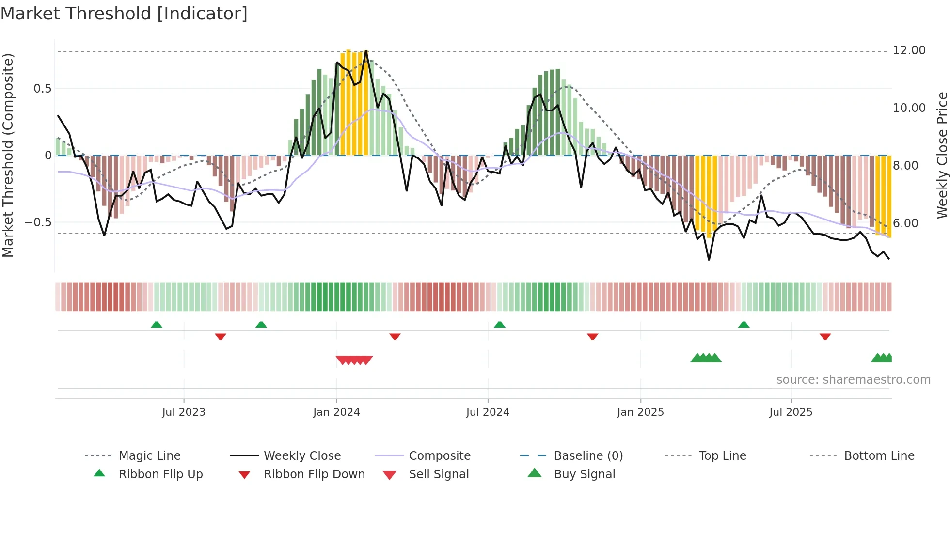DUCON weekly Market Threshold chart