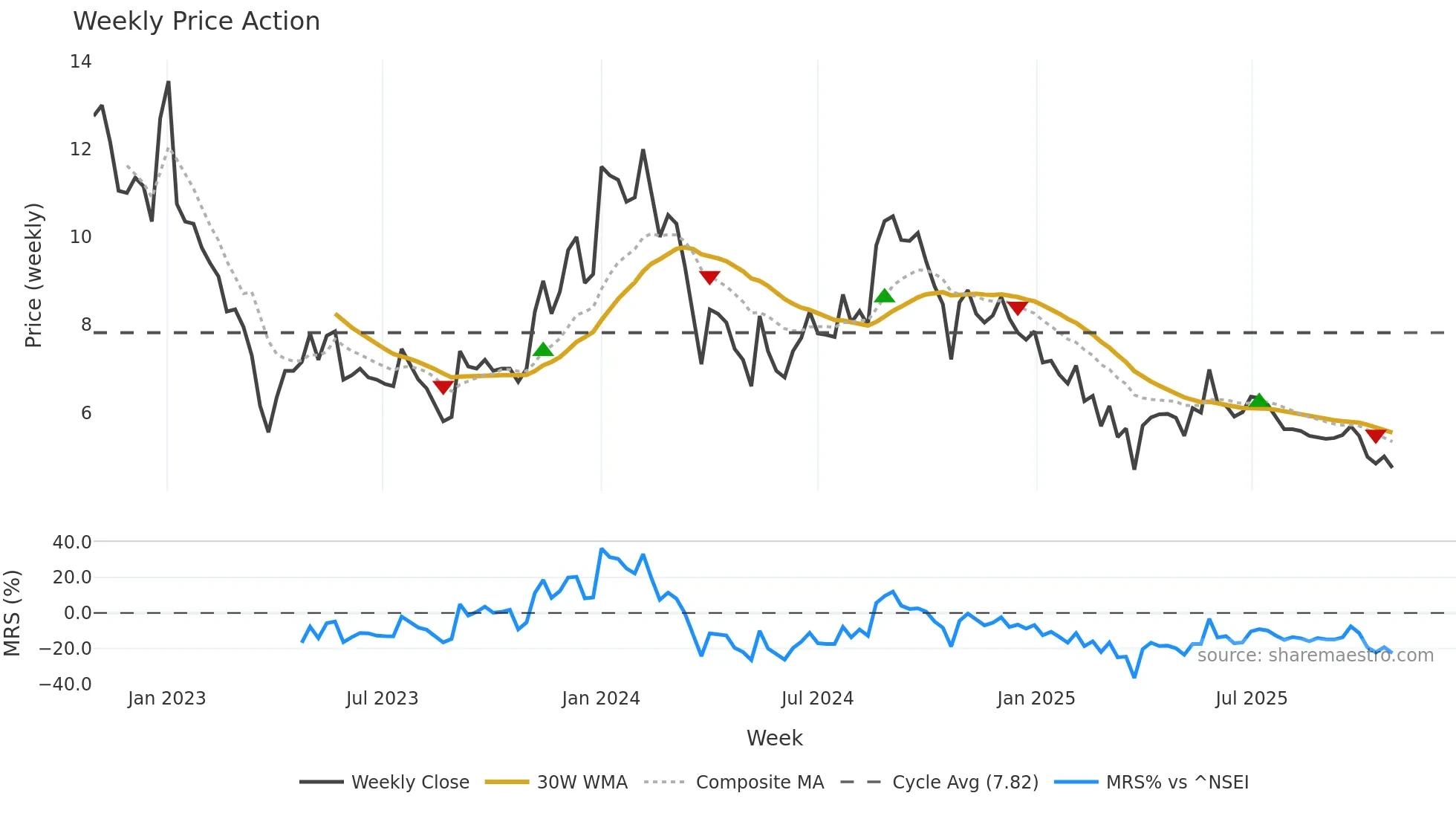 DUCON weekly Price Action chart, closing 2025-10-27