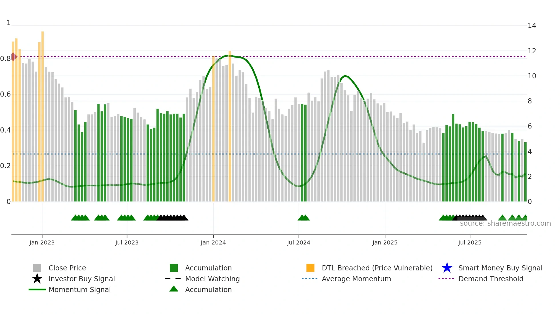 DUCON weekly Smart Money chart