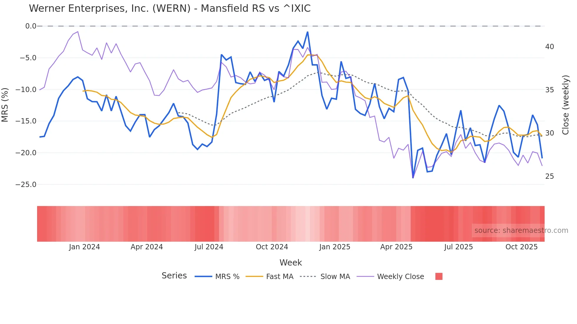 WERN Mansfield Relative Strength chart