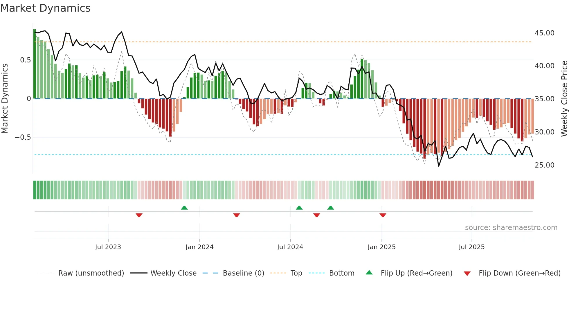 WERN weekly Market Dynamics chart