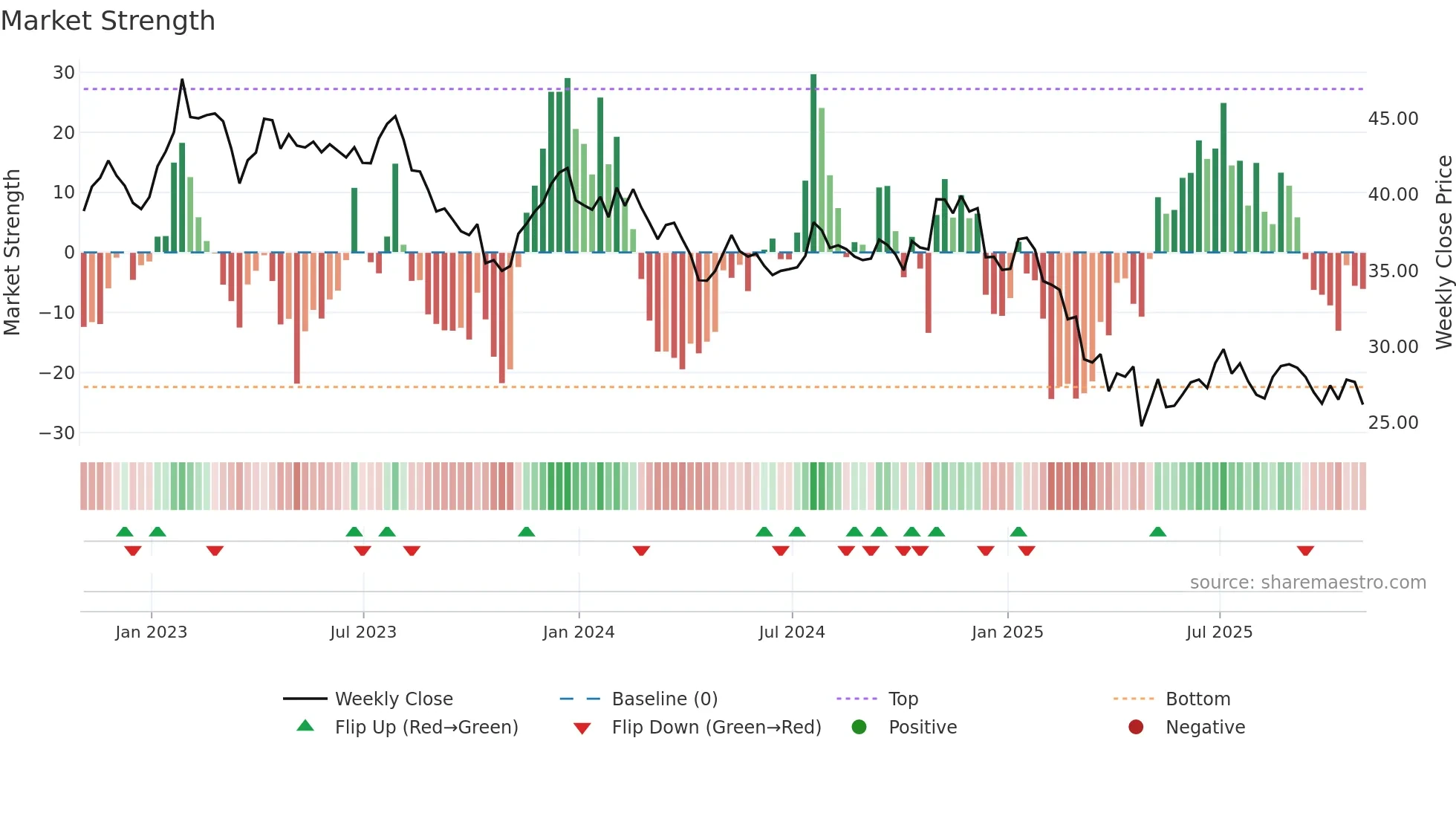 WERN weekly Market Strength chart