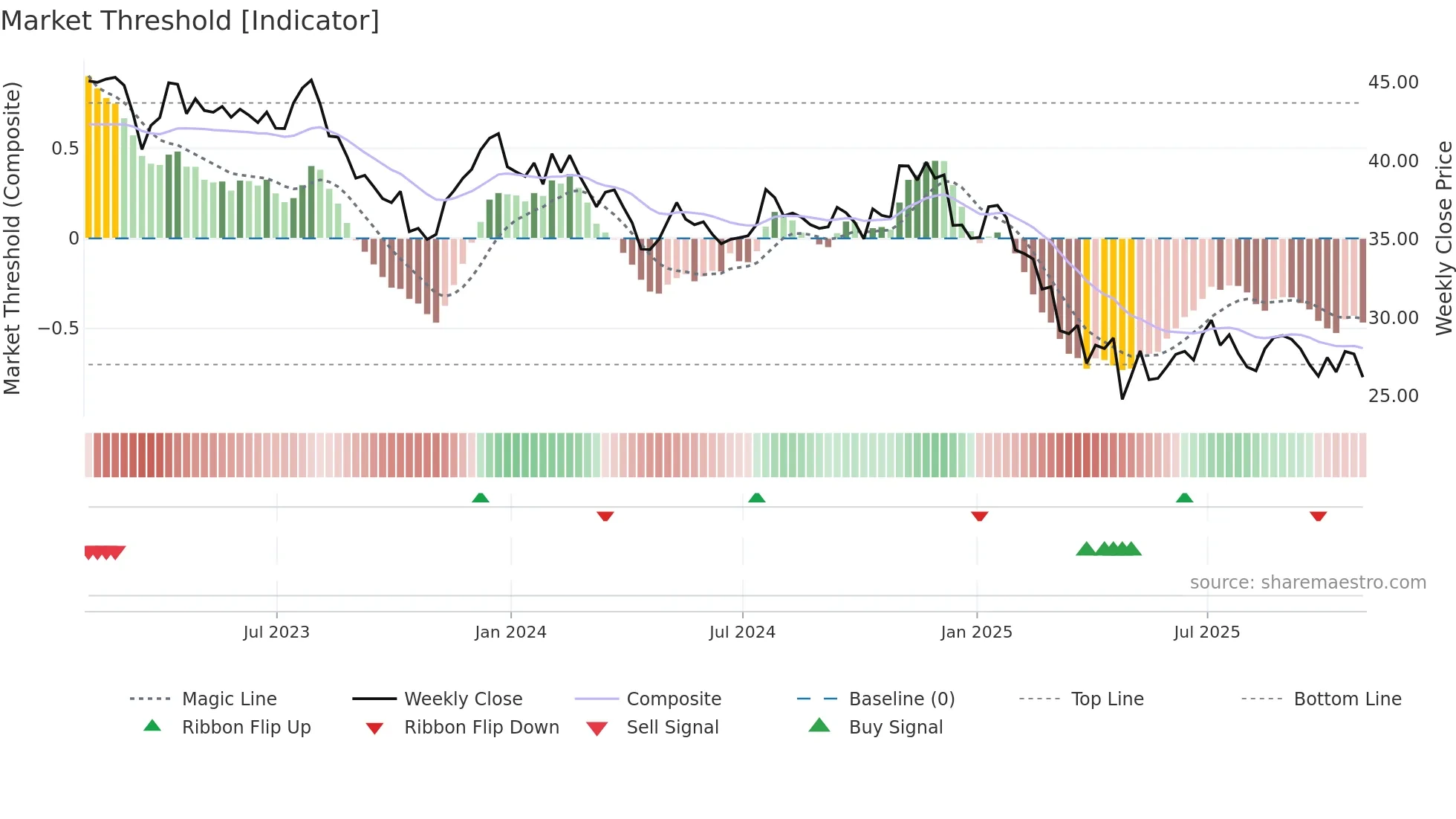 WERN weekly Market Threshold chart