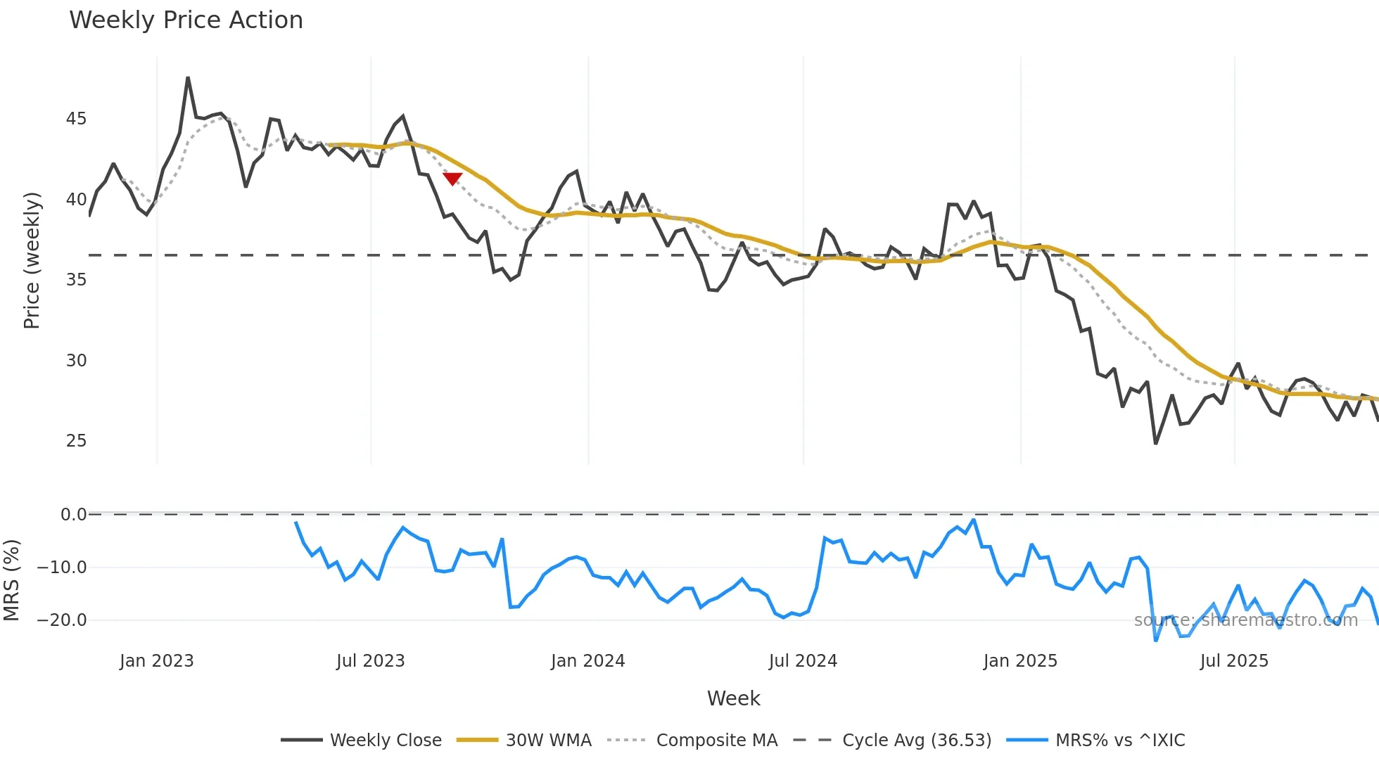 WERN weekly Price Action chart, closing 2025-10-31