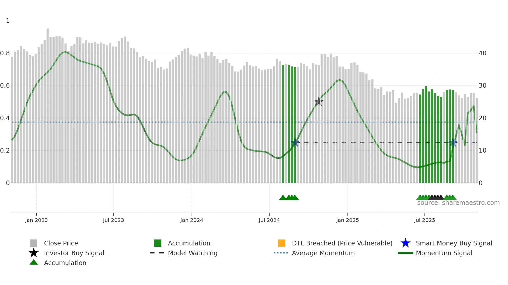 WERN weekly Smart Money chart