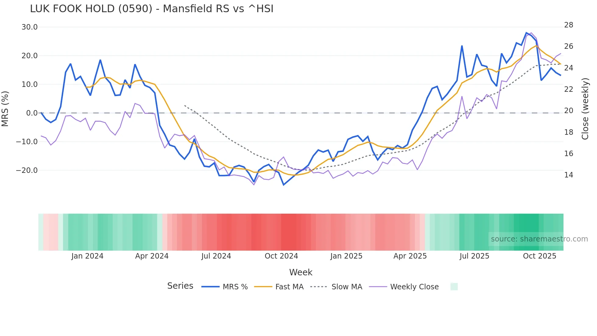 0590 Mansfield Relative Strength chart