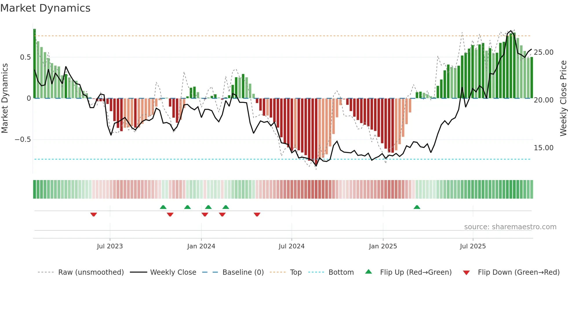 0590 weekly Market Dynamics chart