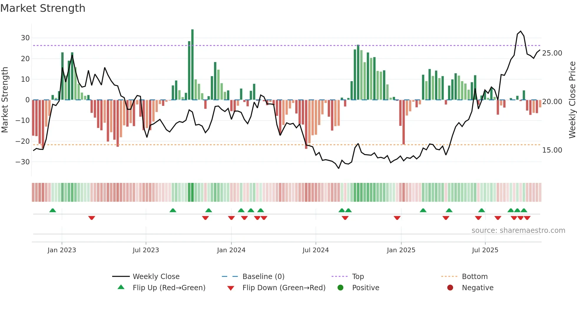 0590 weekly Market Strength chart