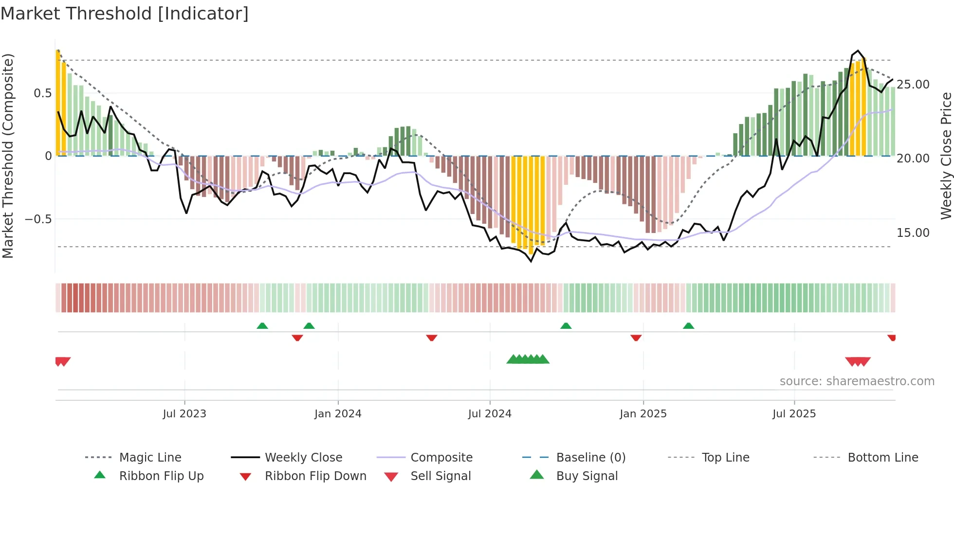 0590 weekly Market Threshold chart