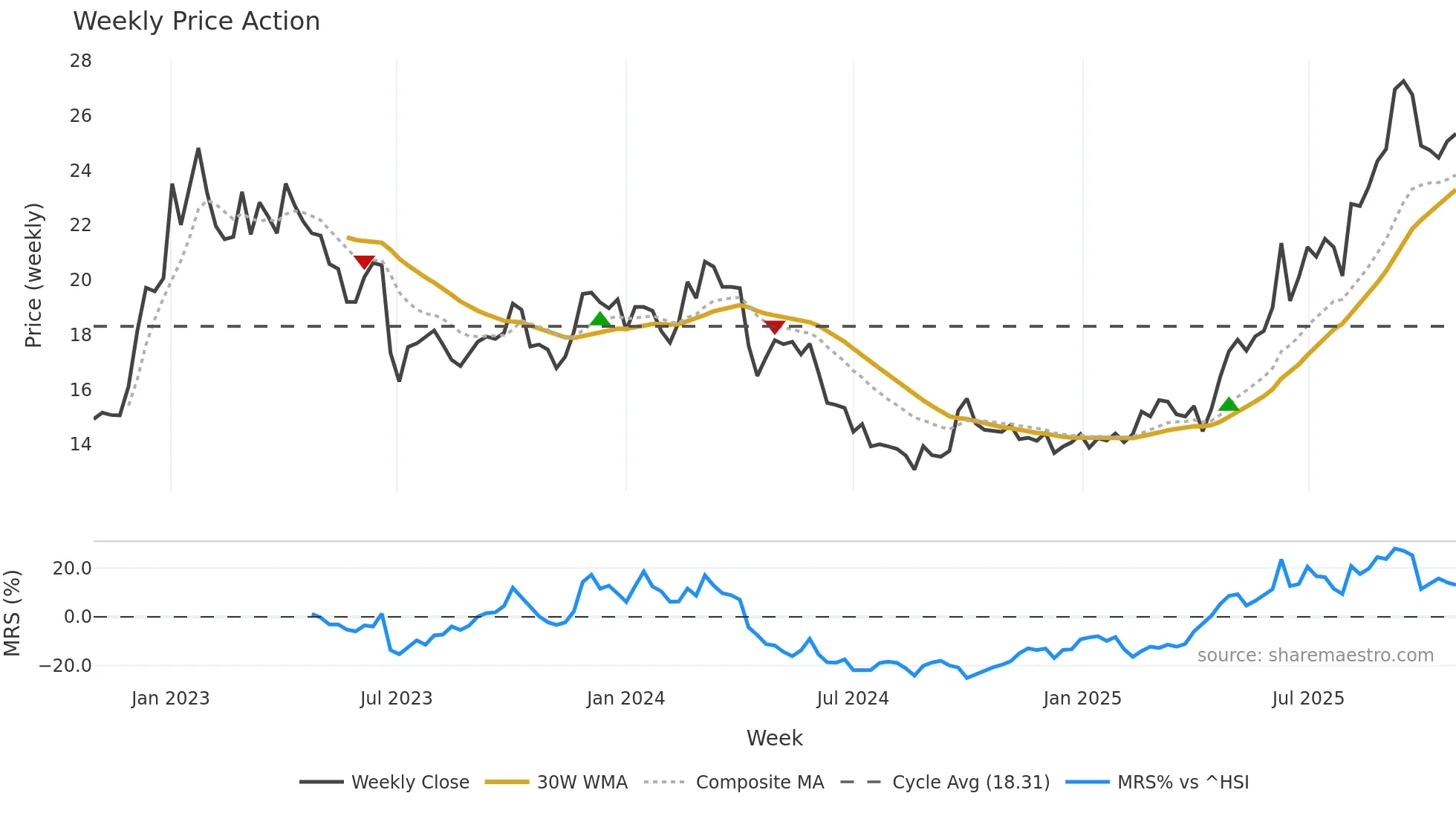 0590 weekly Price Action chart, closing 2025-10-27