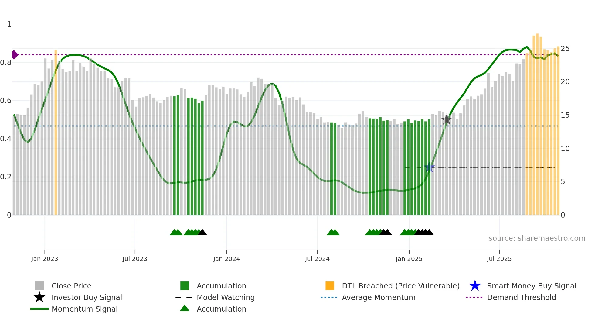 0590 weekly Smart Money chart